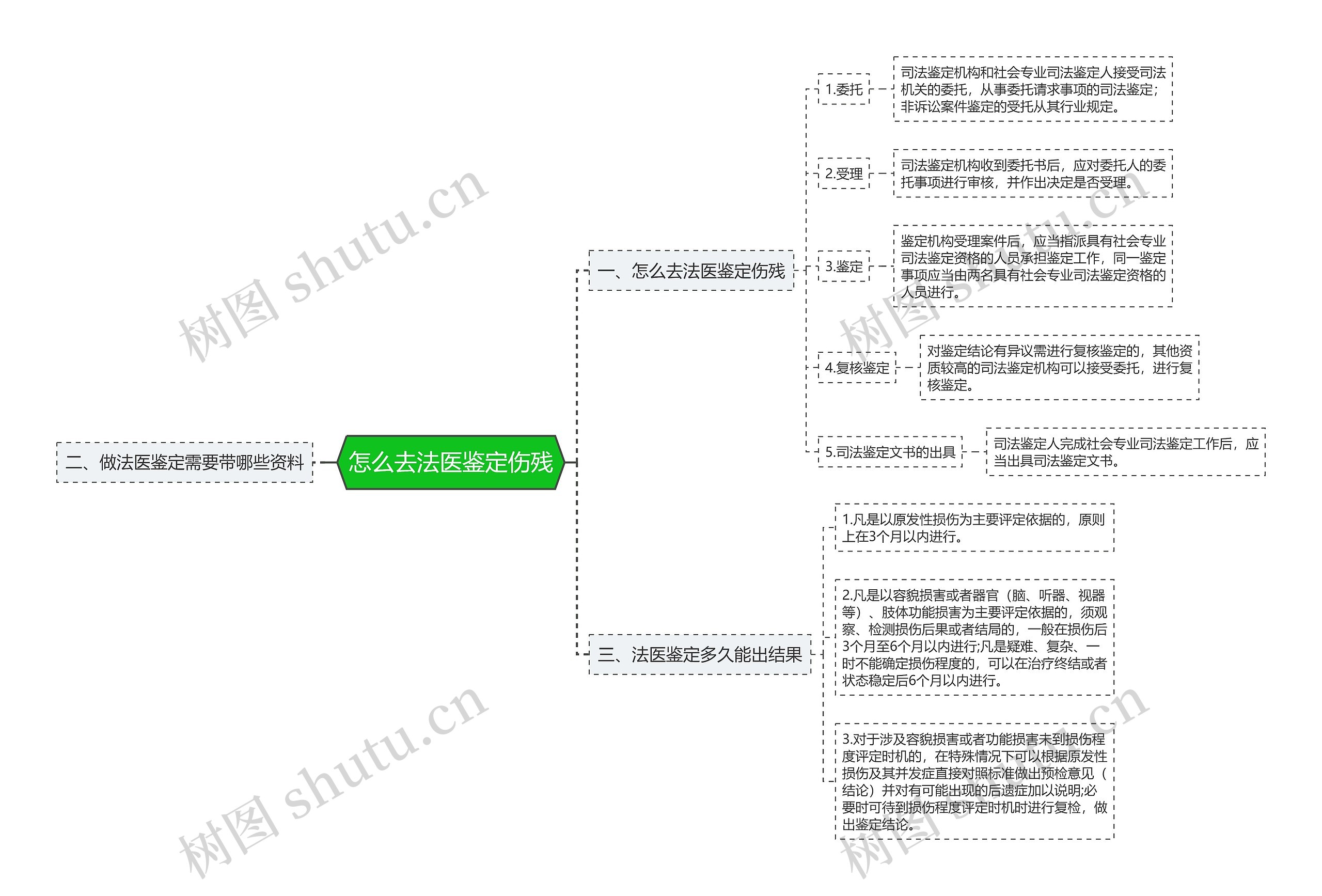 怎么去法医鉴定伤残思维导图