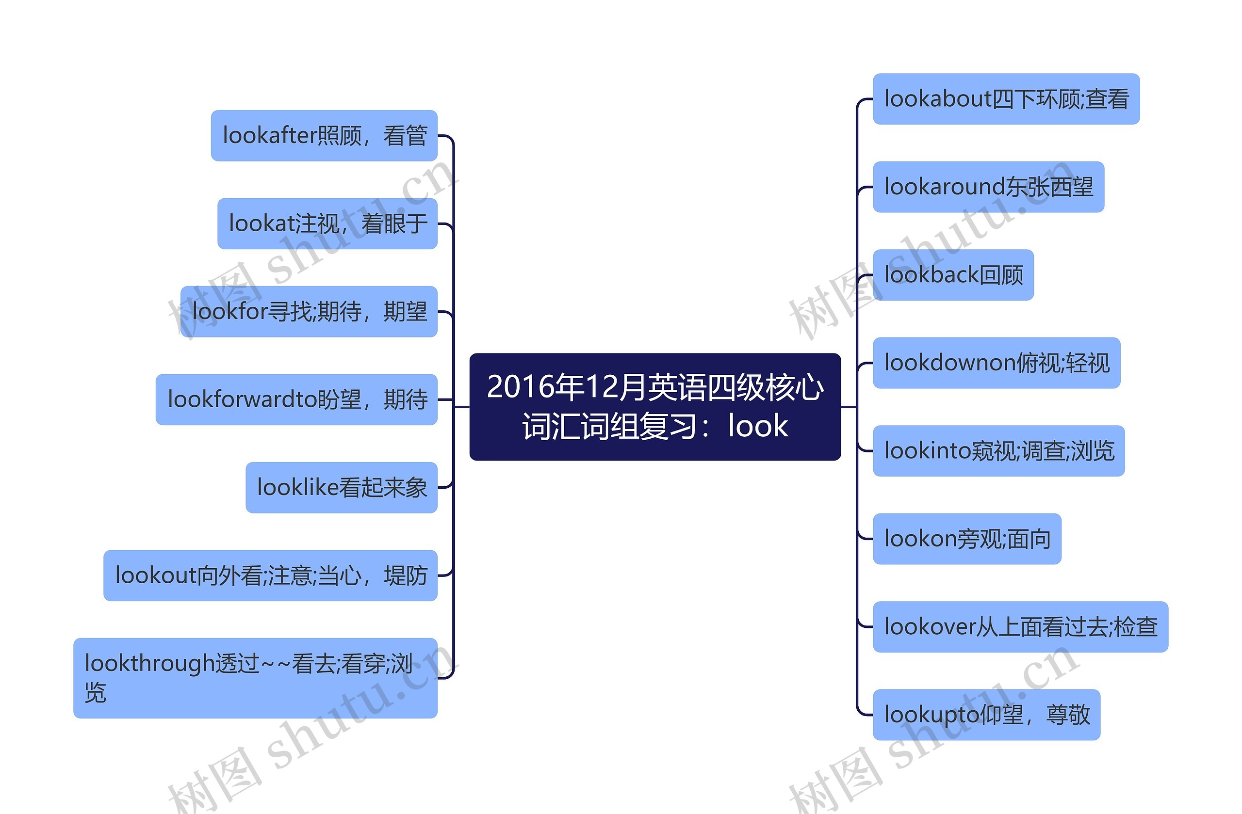 2016年12月英语四级核心词汇词组复习：look思维导图