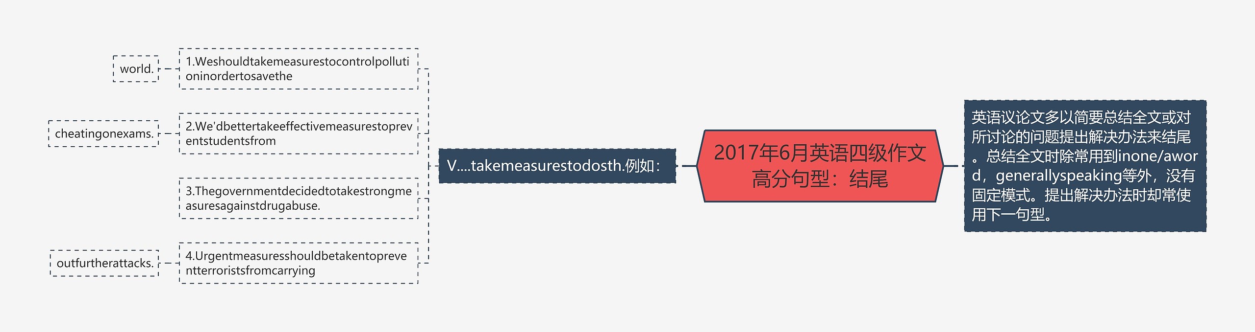 2017年6月英语四级作文高分句型：结尾思维导图