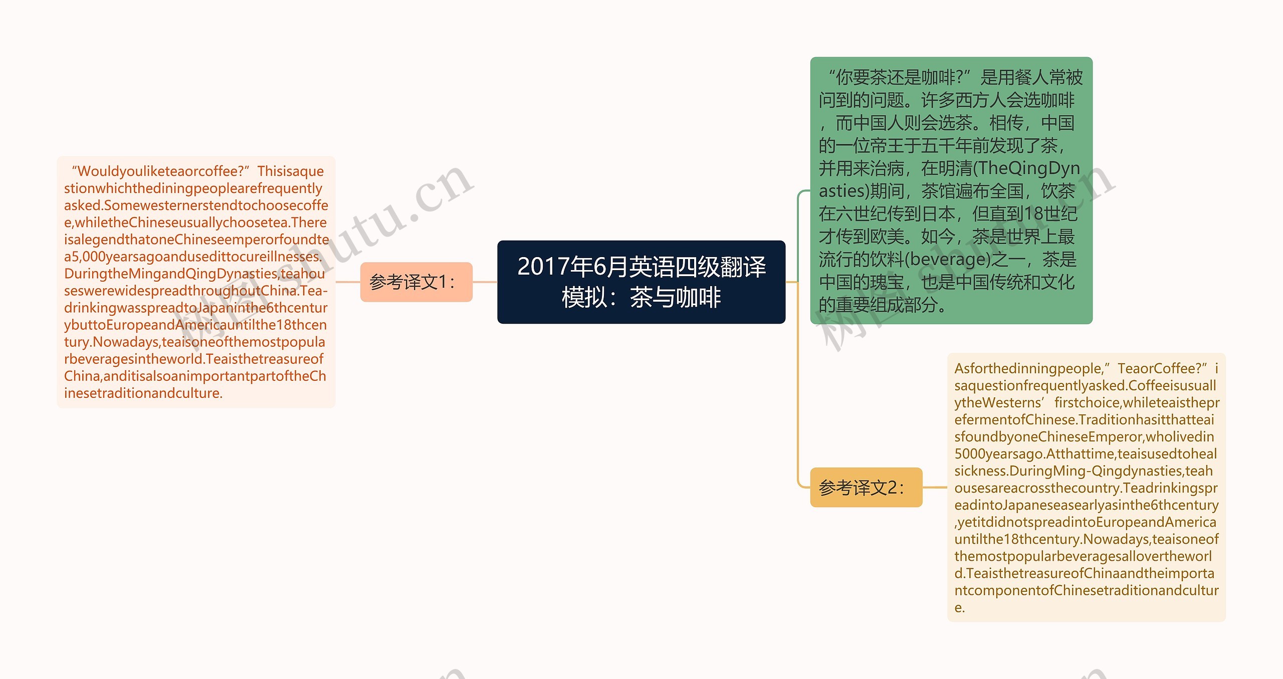 2017年6月英语四级翻译模拟：茶与咖啡思维导图