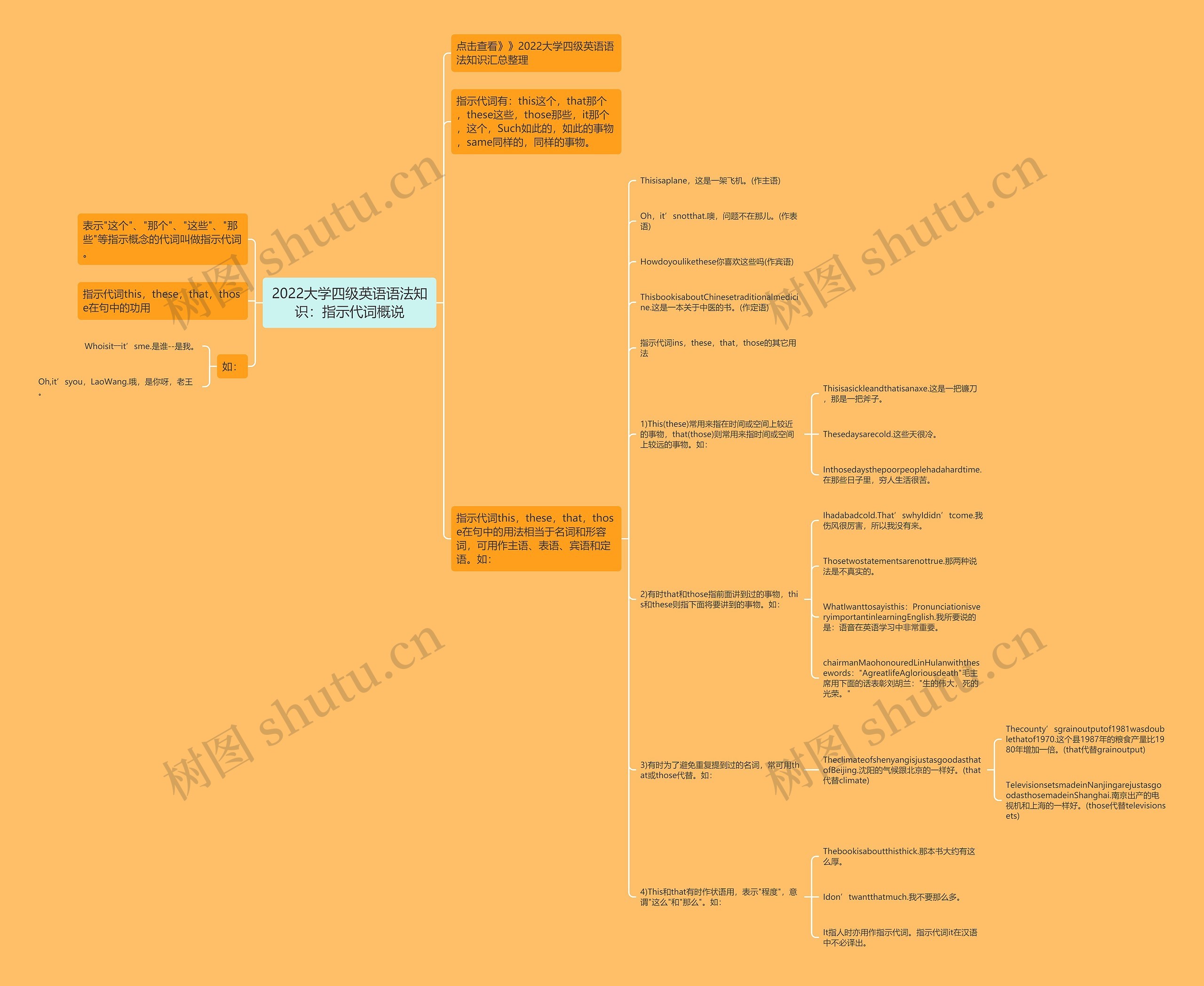 2022大学四级英语语法知识：指示代词概说思维导图