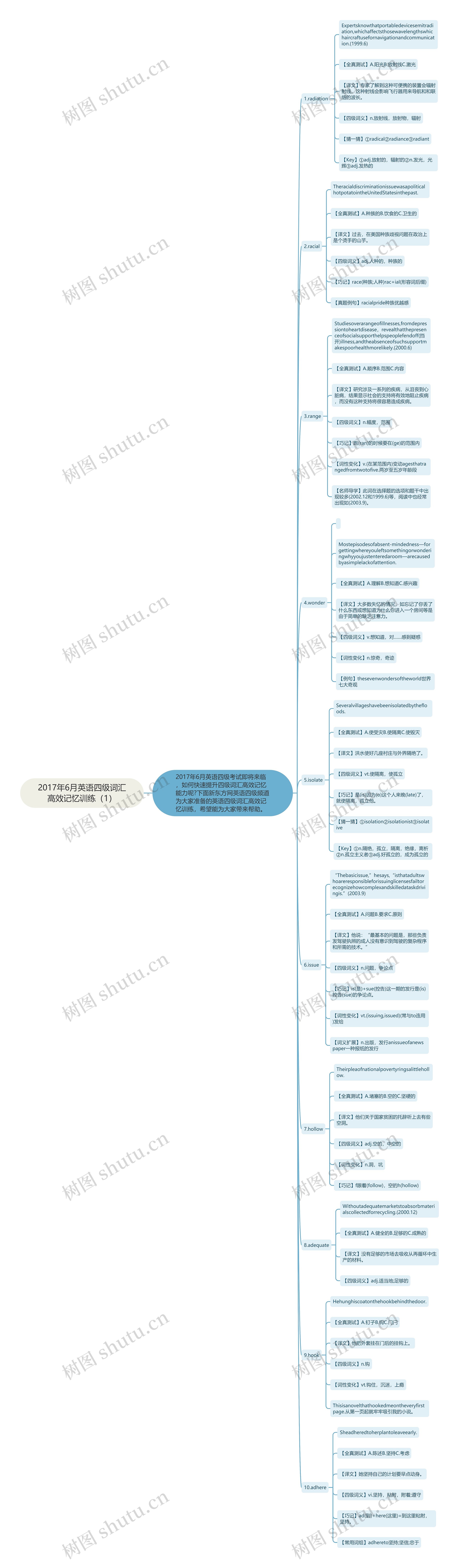 2017年6月英语四级词汇高效记忆训练（1）思维导图