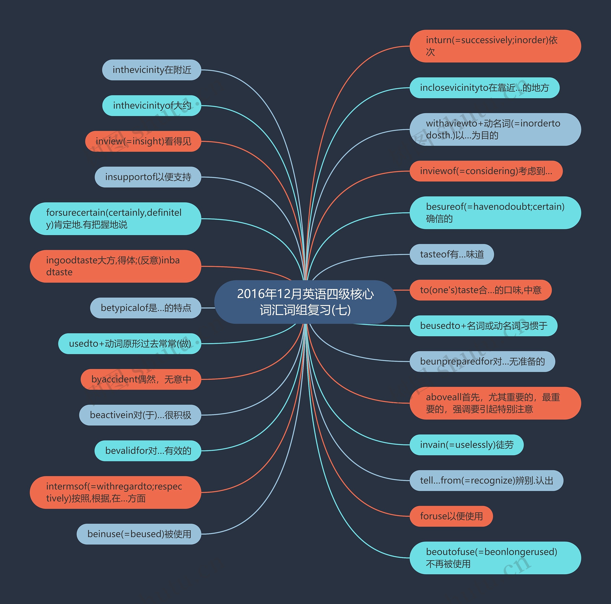2016年12月英语四级核心词汇词组复习(七)思维导图