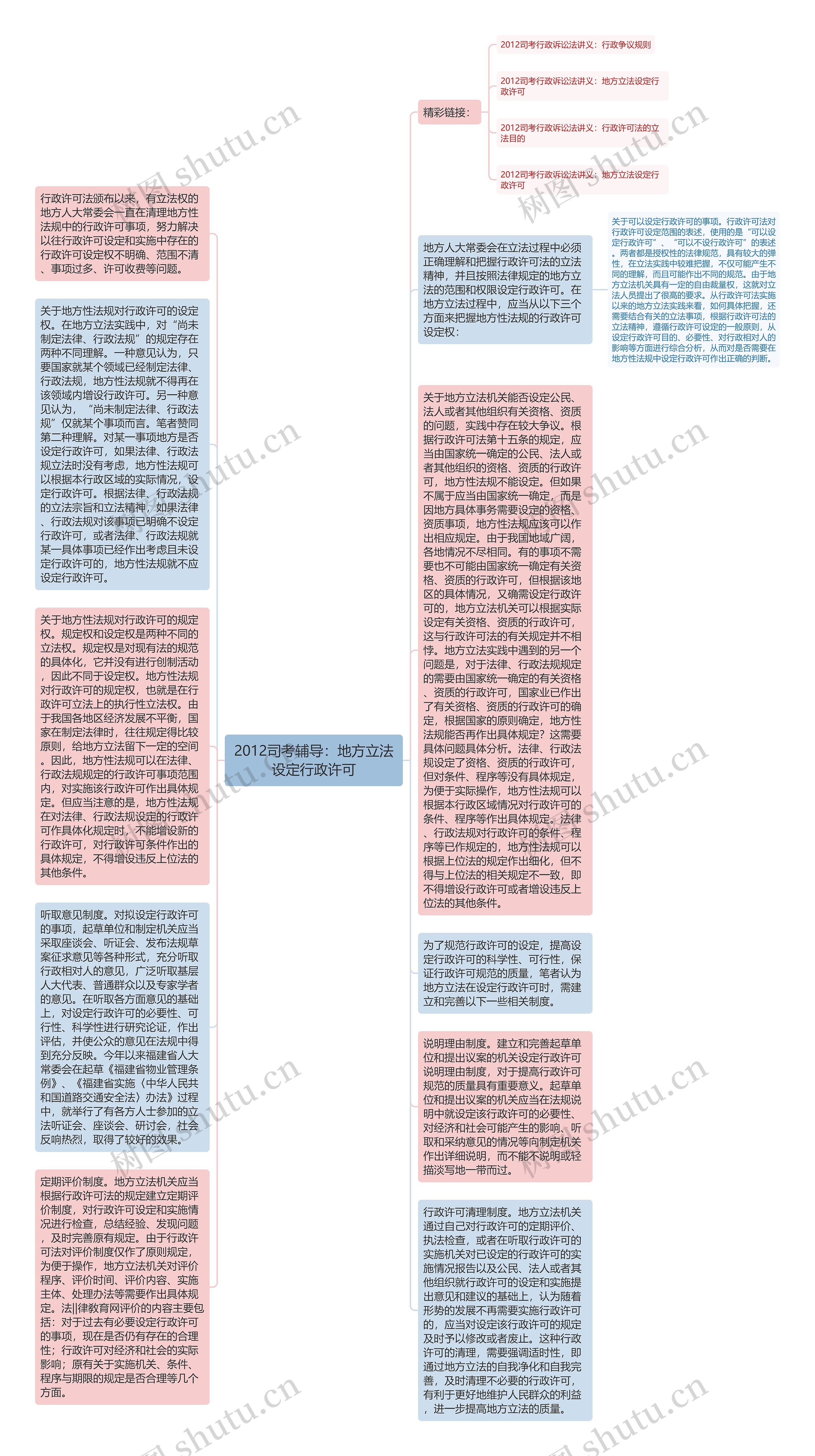 2012司考辅导：地方立法设定行政许可思维导图