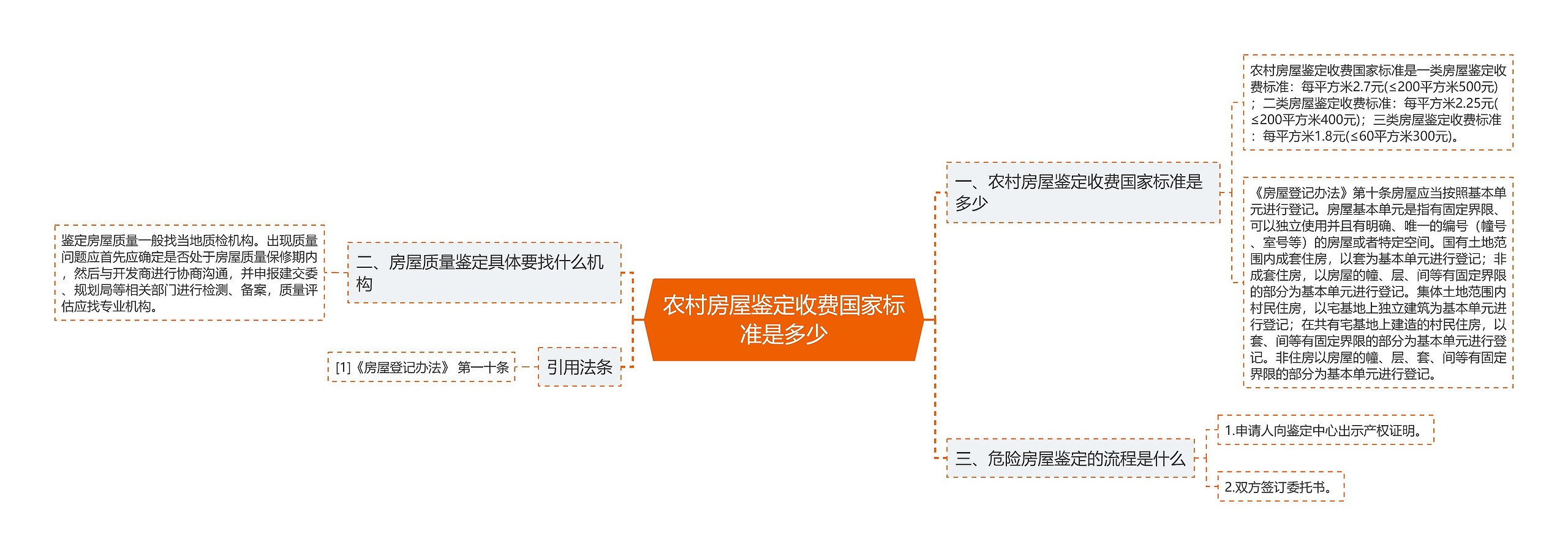 农村房屋鉴定收费国家标准是多少思维导图