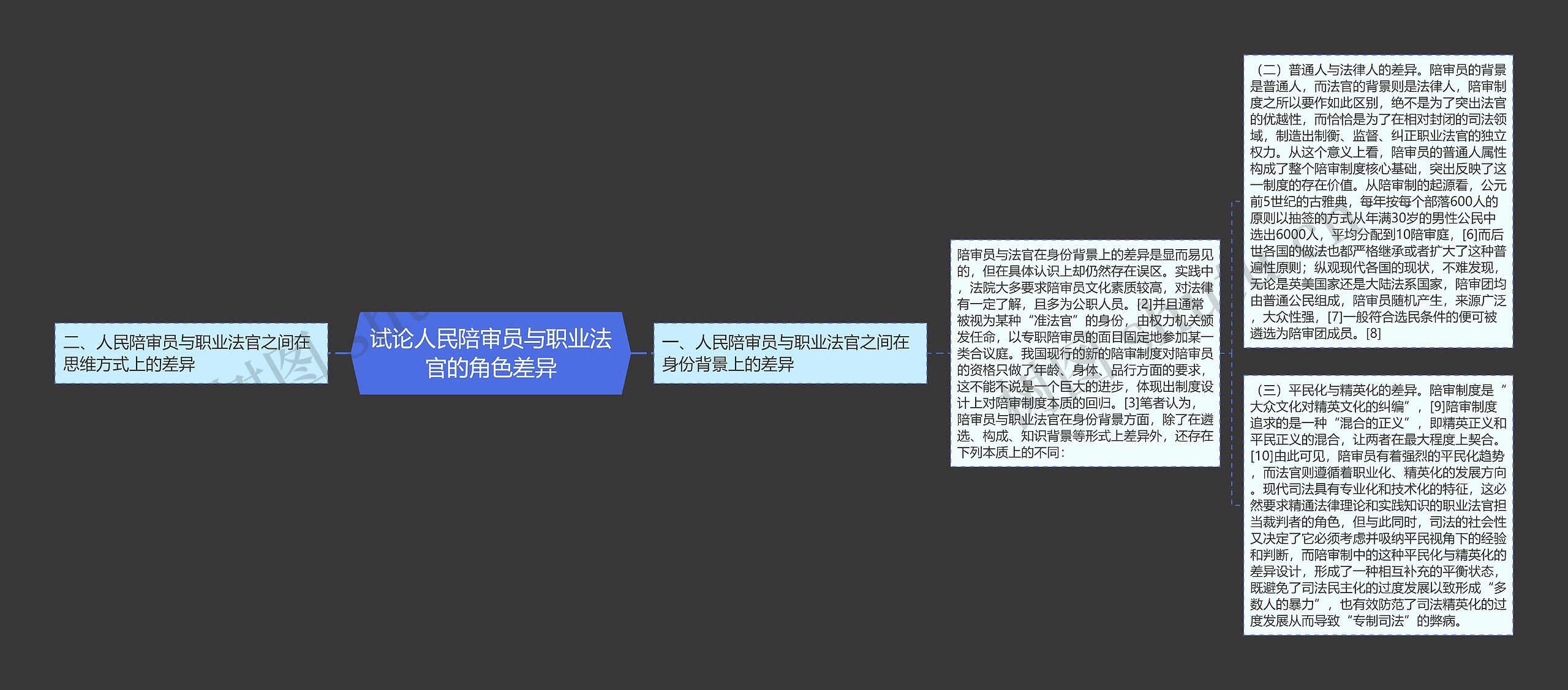 试论人民陪审员与职业法官的角色差异思维导图