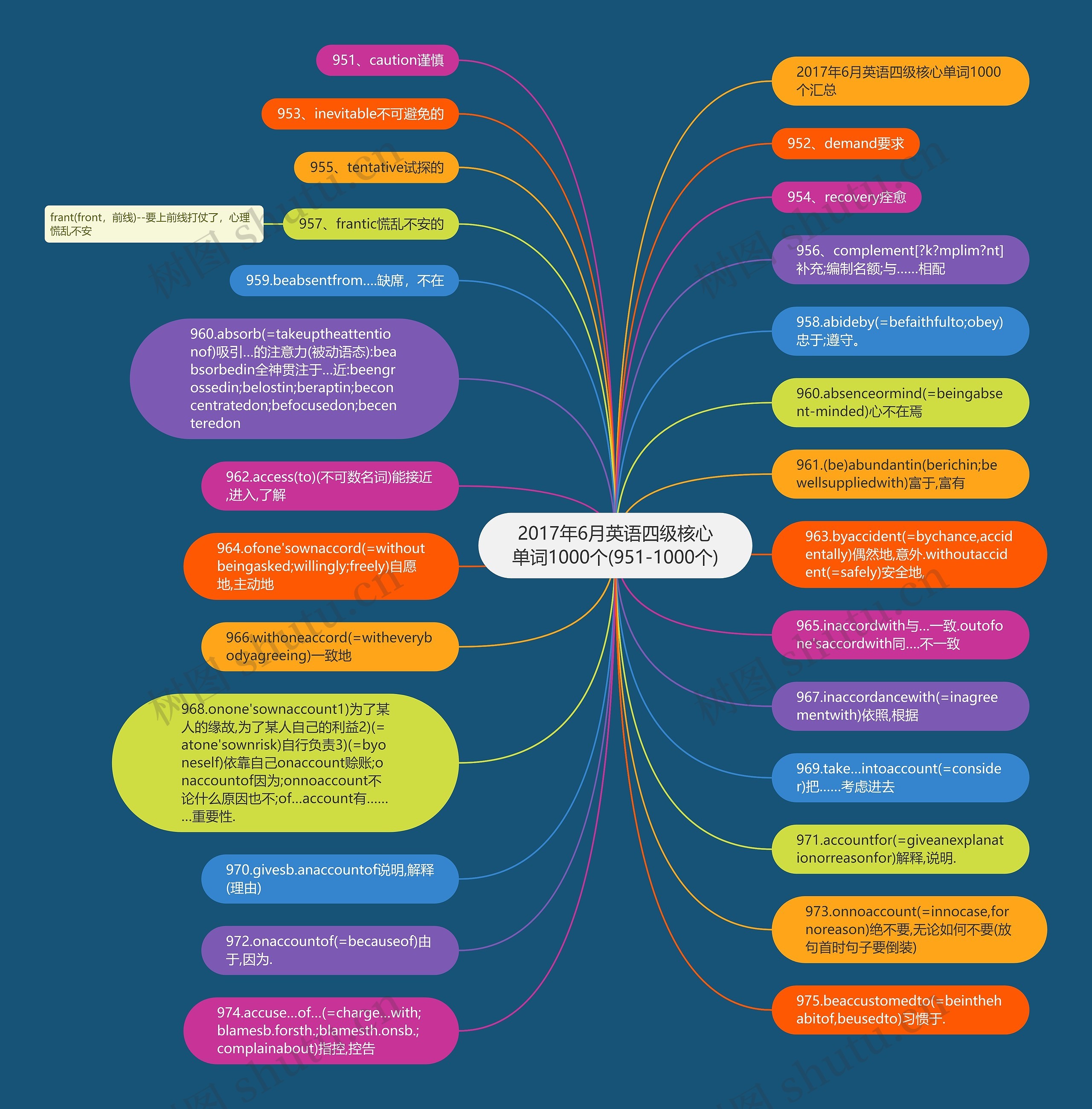 2017年6月英语四级核心单词1000个(951-1000个)思维导图