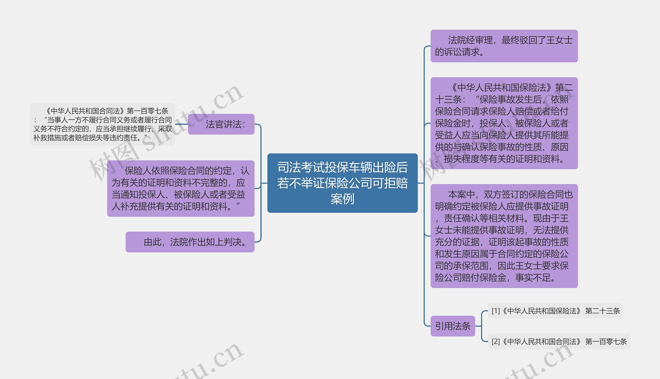 司法考试投保车辆出险后若不举证保险公司可拒赔案例思维导图