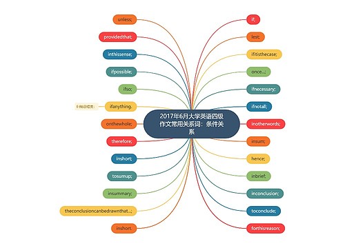 2017年6月大学英语四级作文常用关系词：条件关系