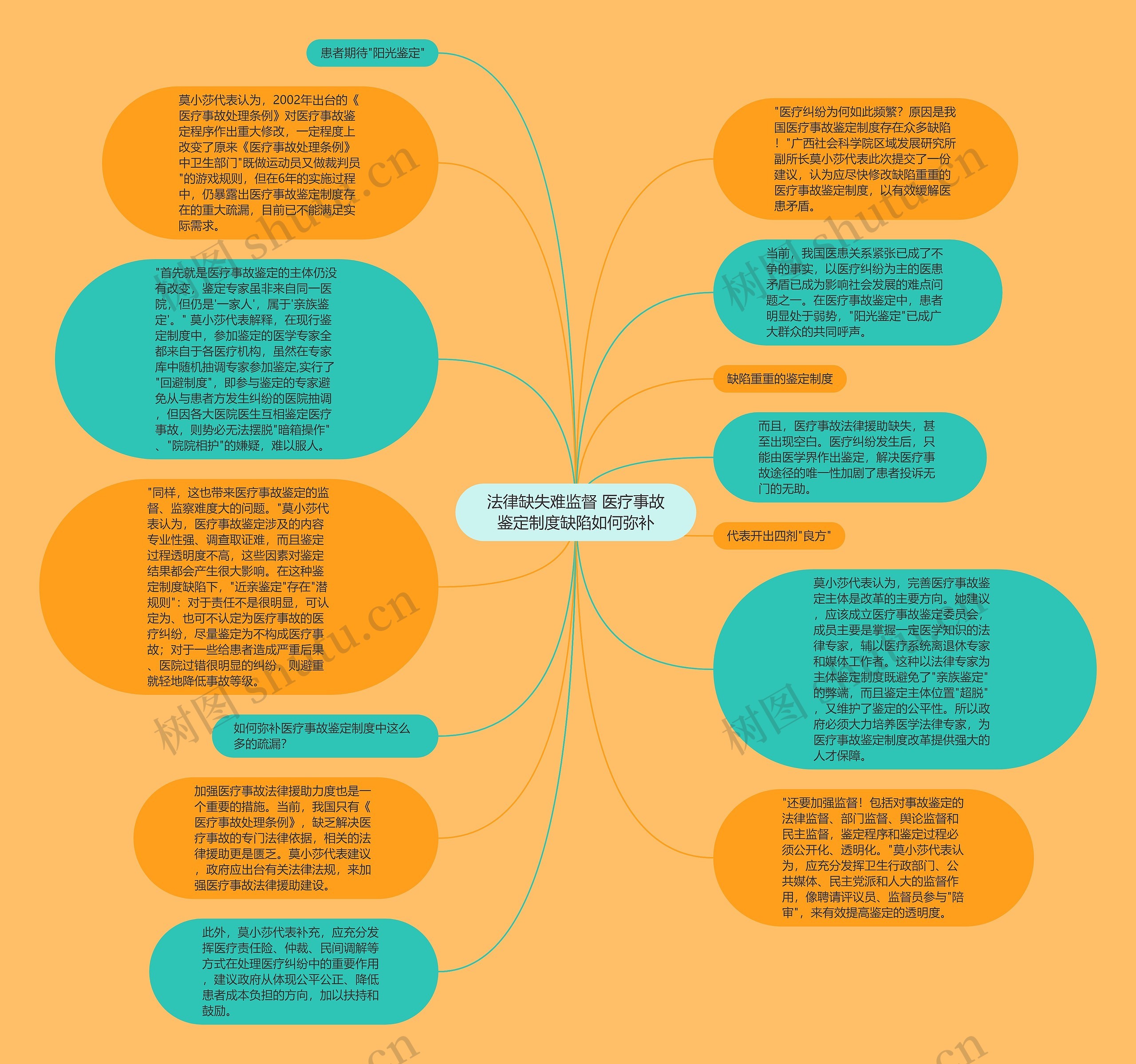 法律缺失难监督 医疗事故鉴定制度缺陷如何弥补思维导图