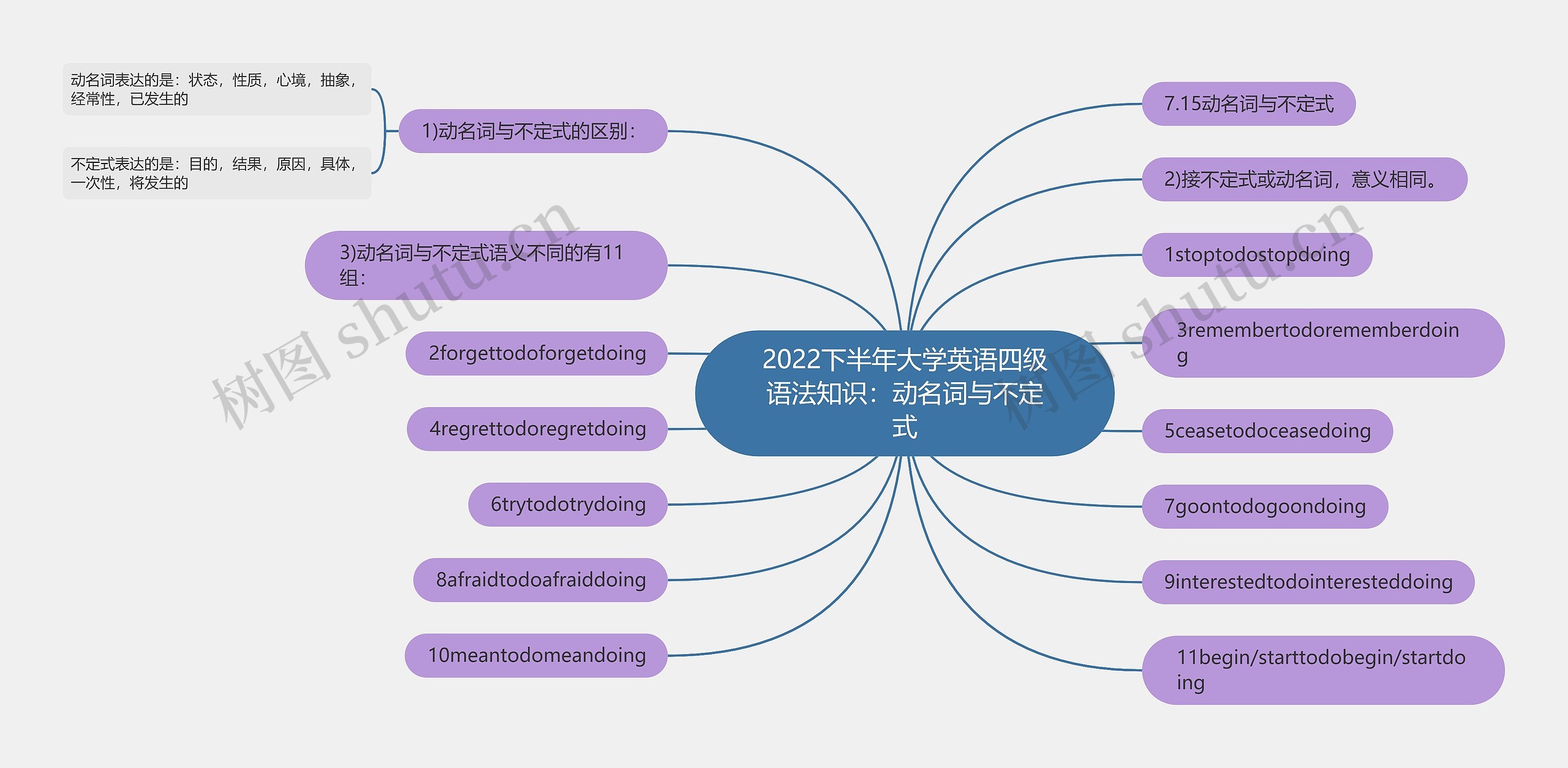 2022下半年大学英语四级语法知识：动名词与不定式思维导图