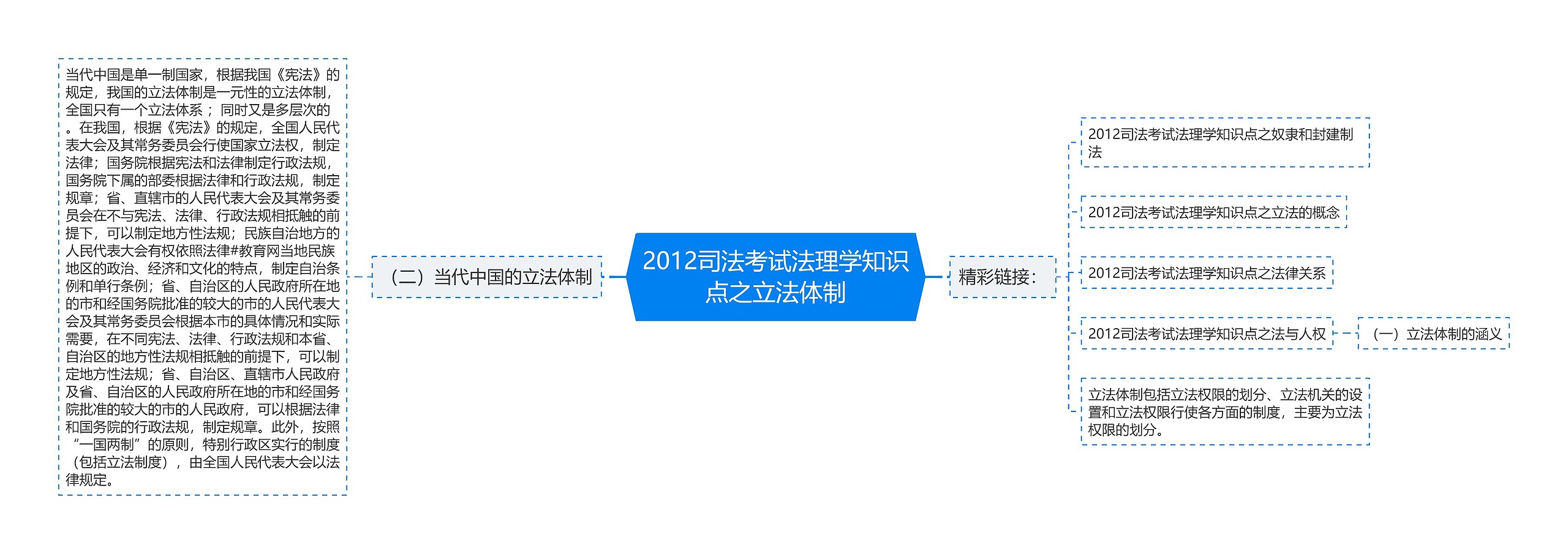 2012司法考试法理学知识点之立法体制