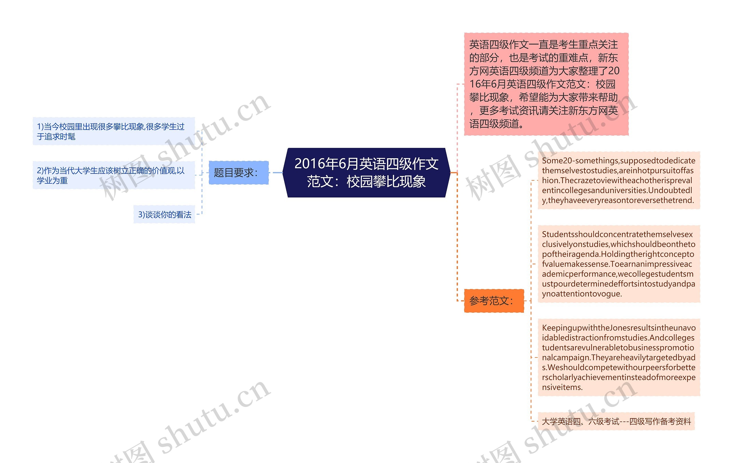 2016年6月英语四级作文范文：校园攀比现象