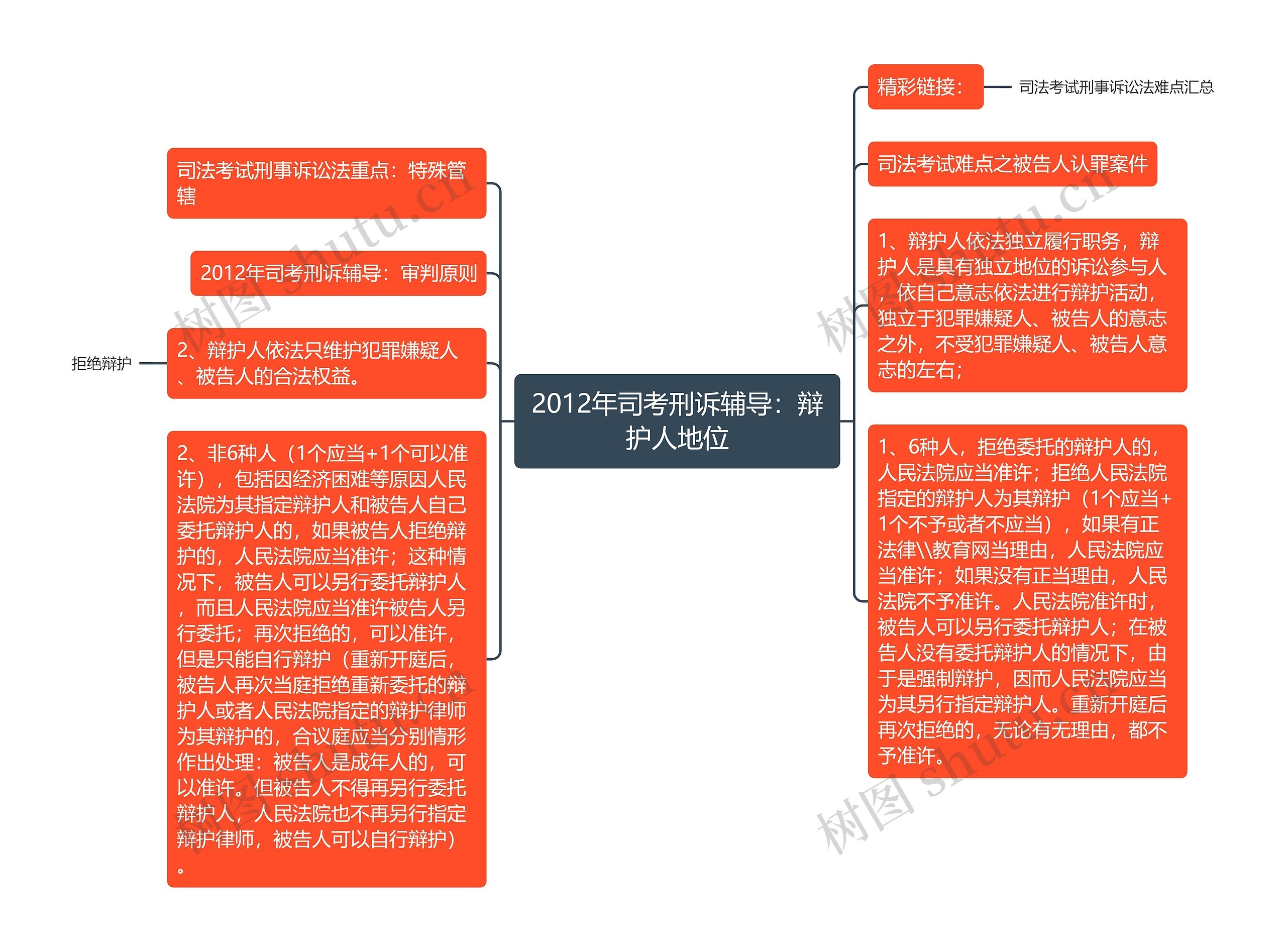 2012年司考刑诉辅导：辩护人地位思维导图