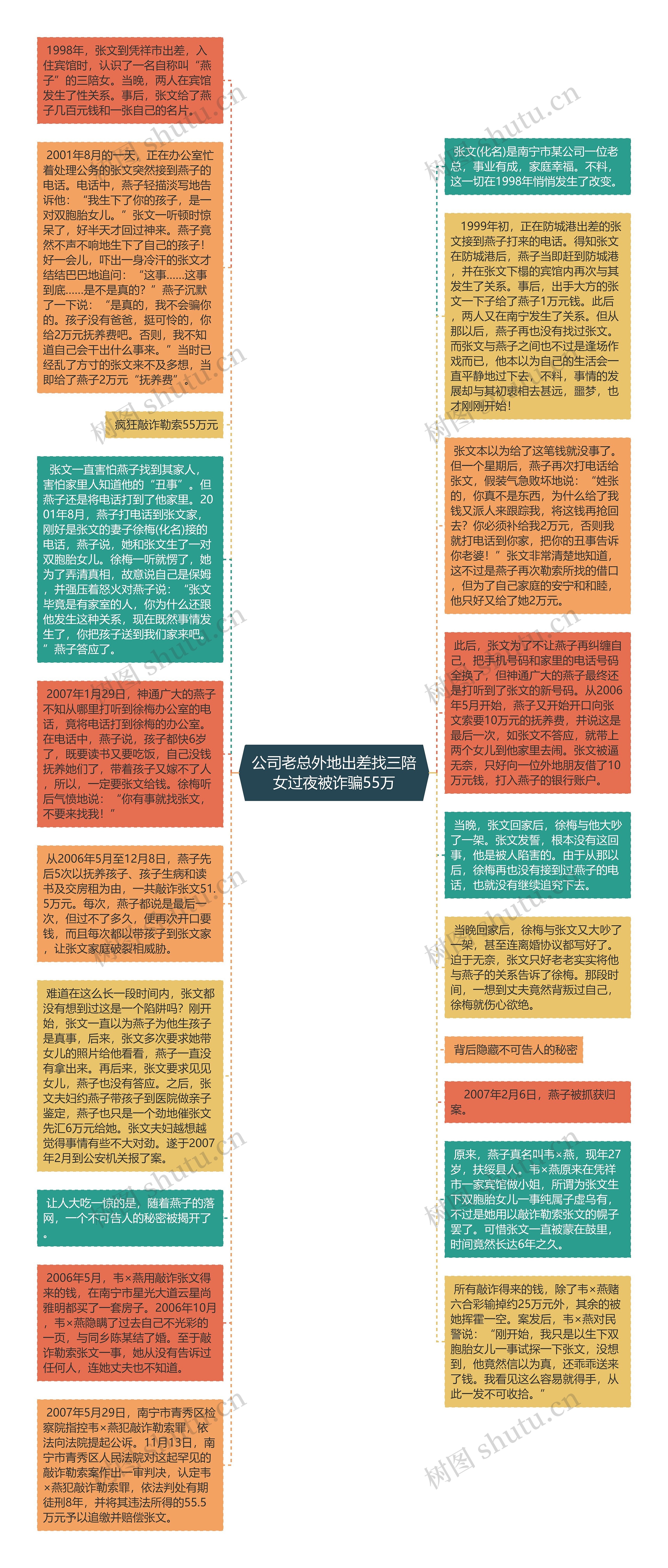 公司老总外地出差找三陪女过夜被诈骗55万思维导图