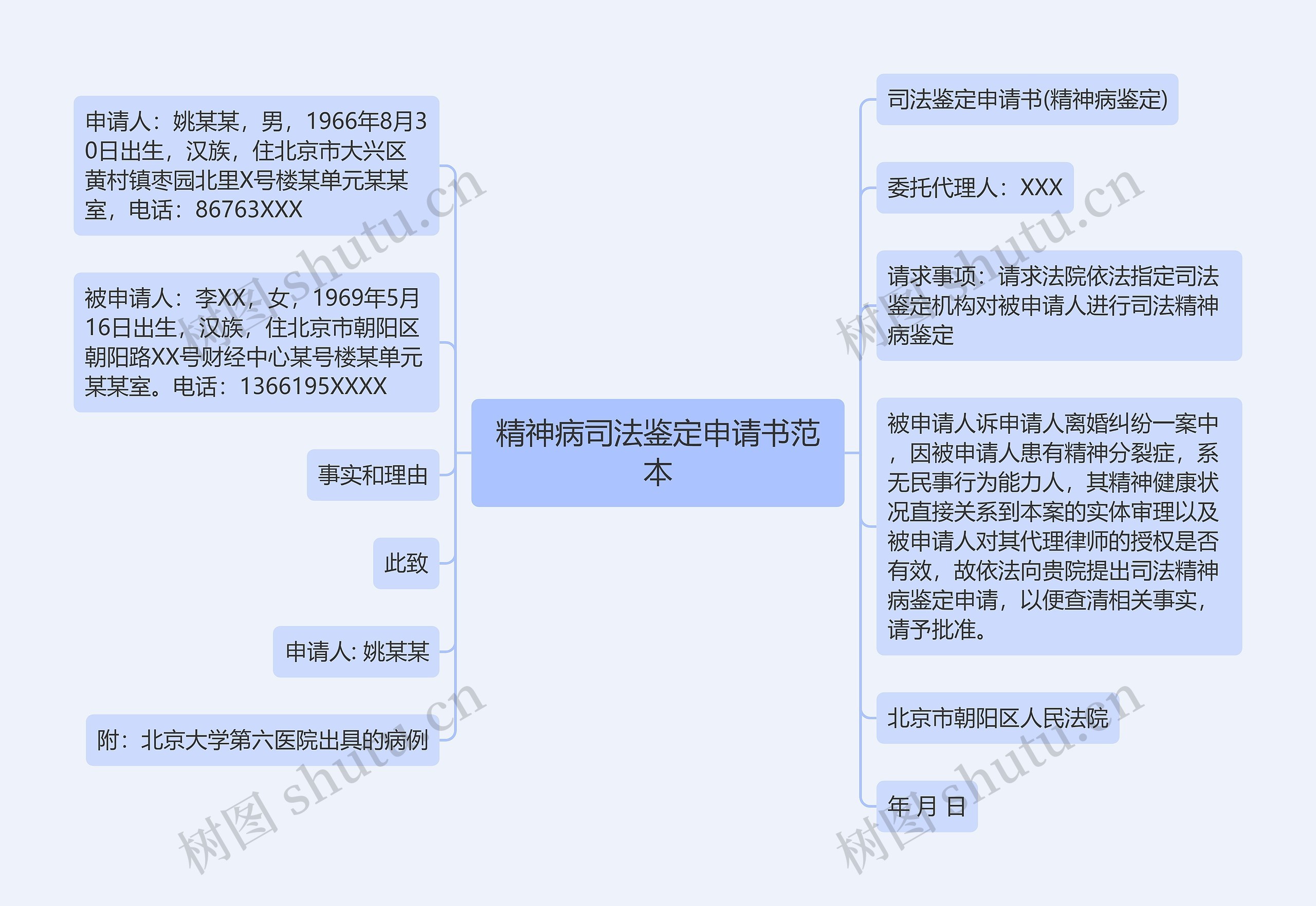 精神病司法鉴定申请书范本思维导图