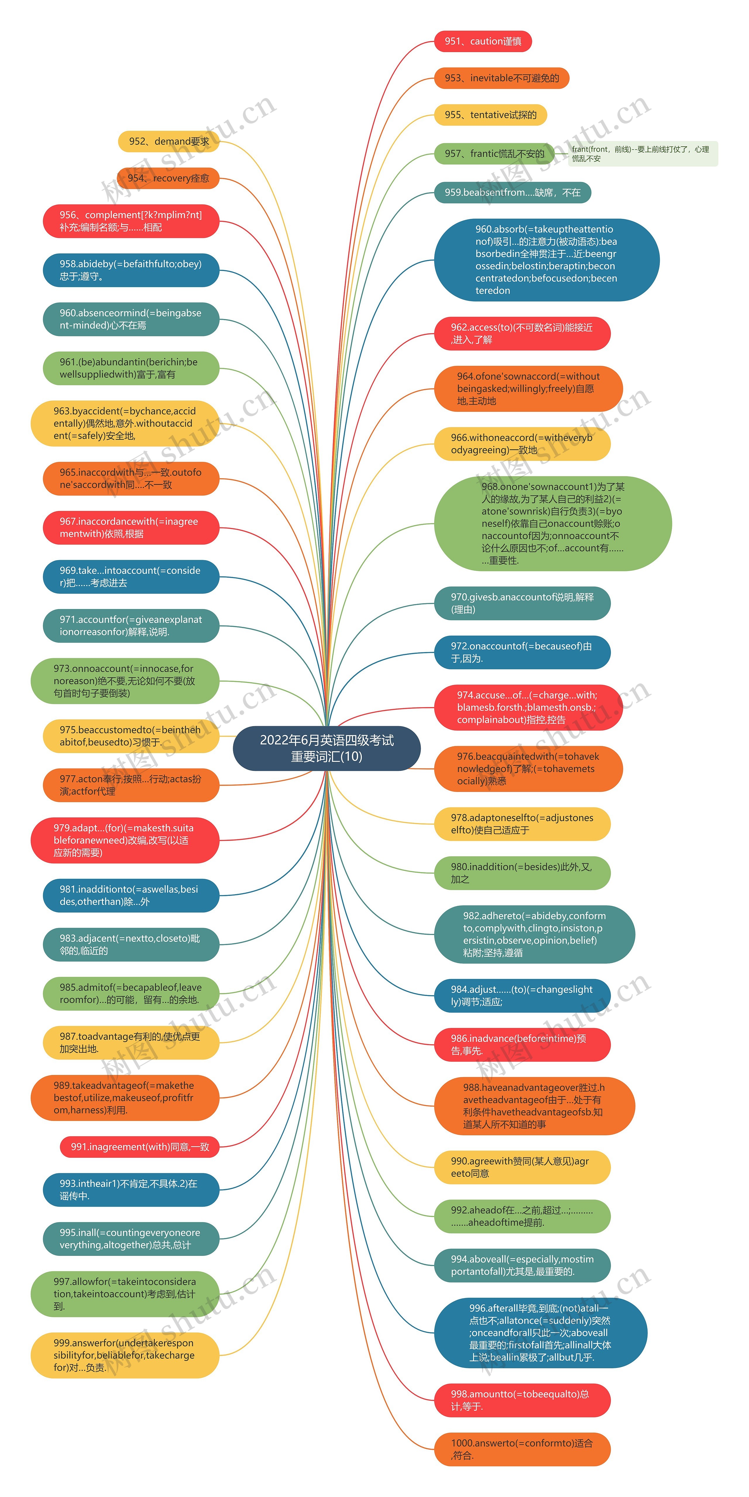 2022年6月英语四级考试重要词汇(10)思维导图