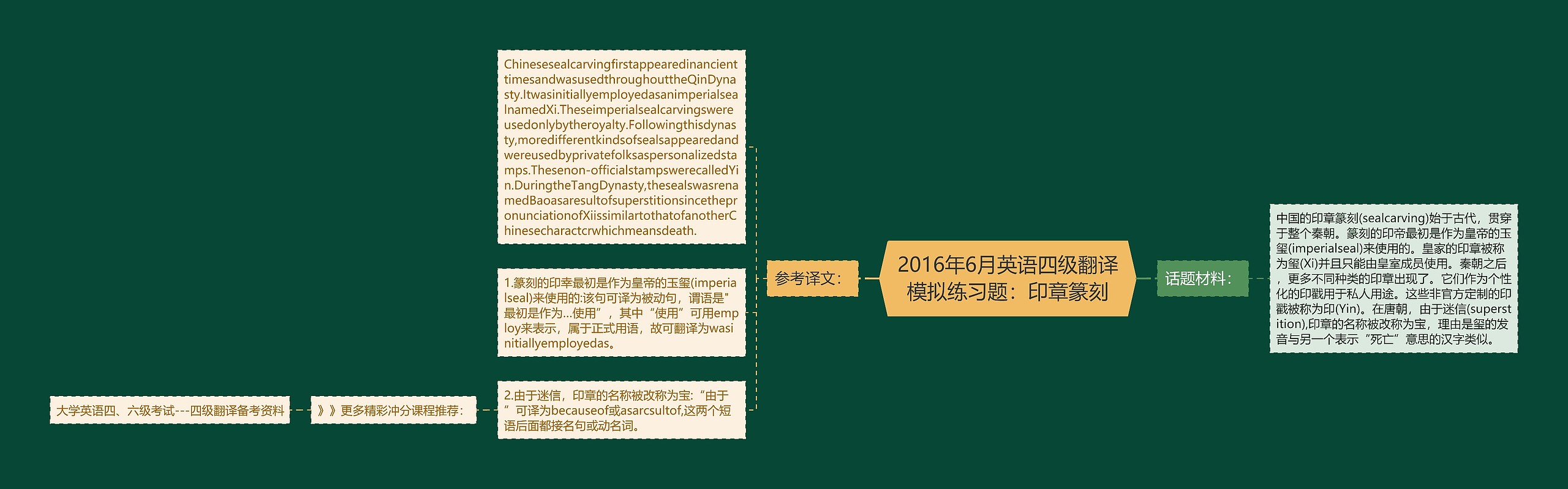 2016年6月英语四级翻译模拟练习题：印章篆刻