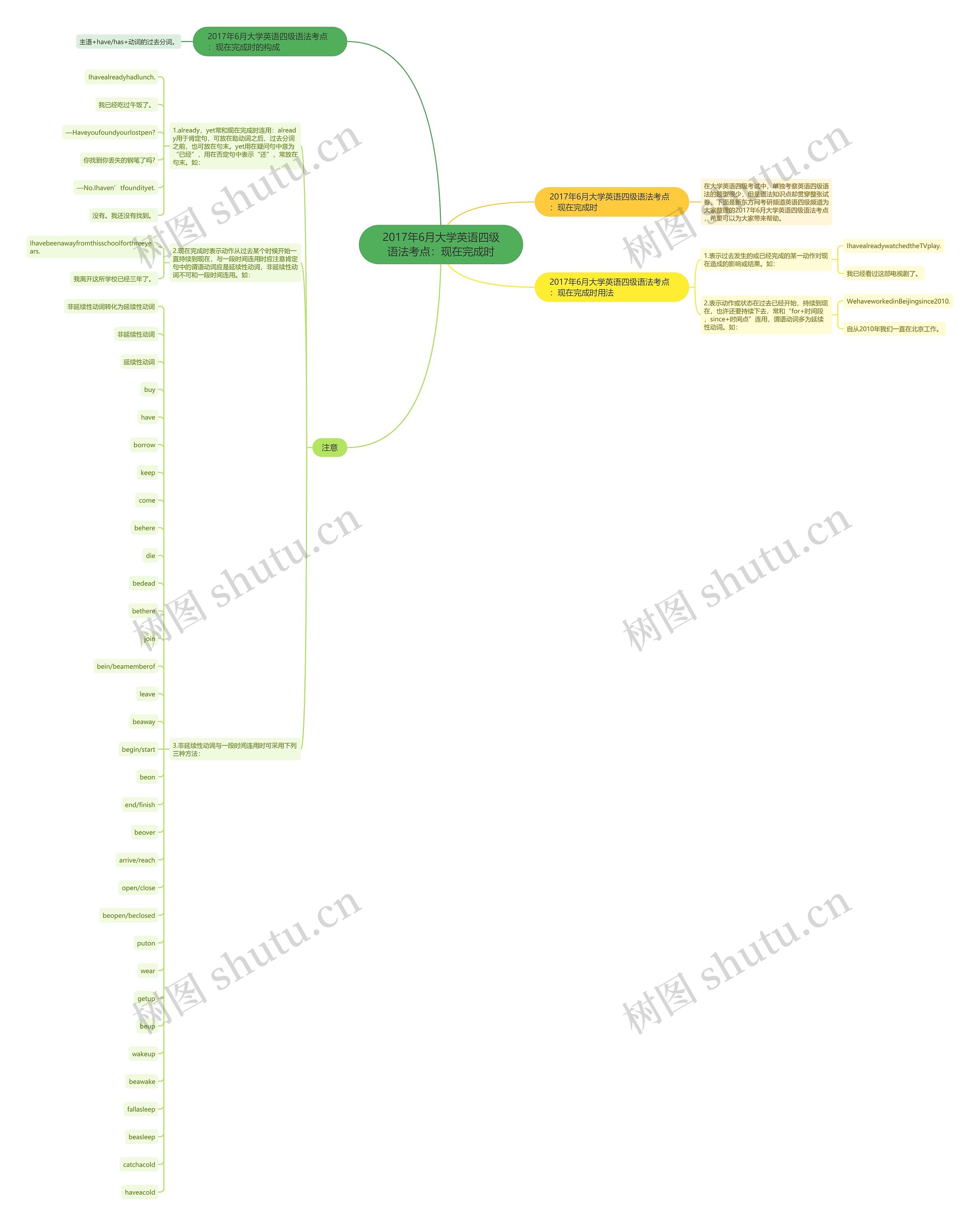 2017年6月大学英语四级语法考点：现在完成时思维导图