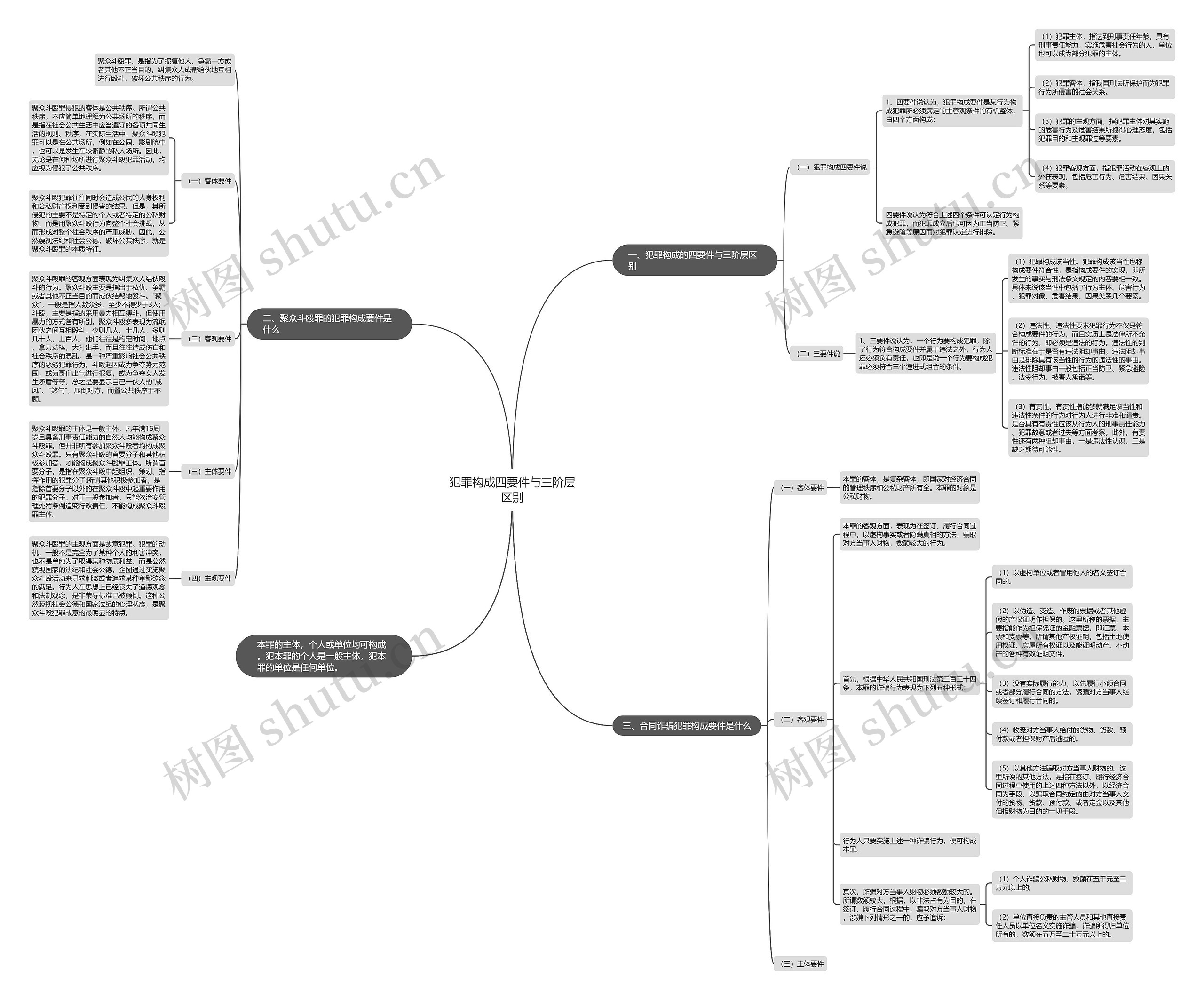 犯罪构成四要件与三阶层区别思维导图