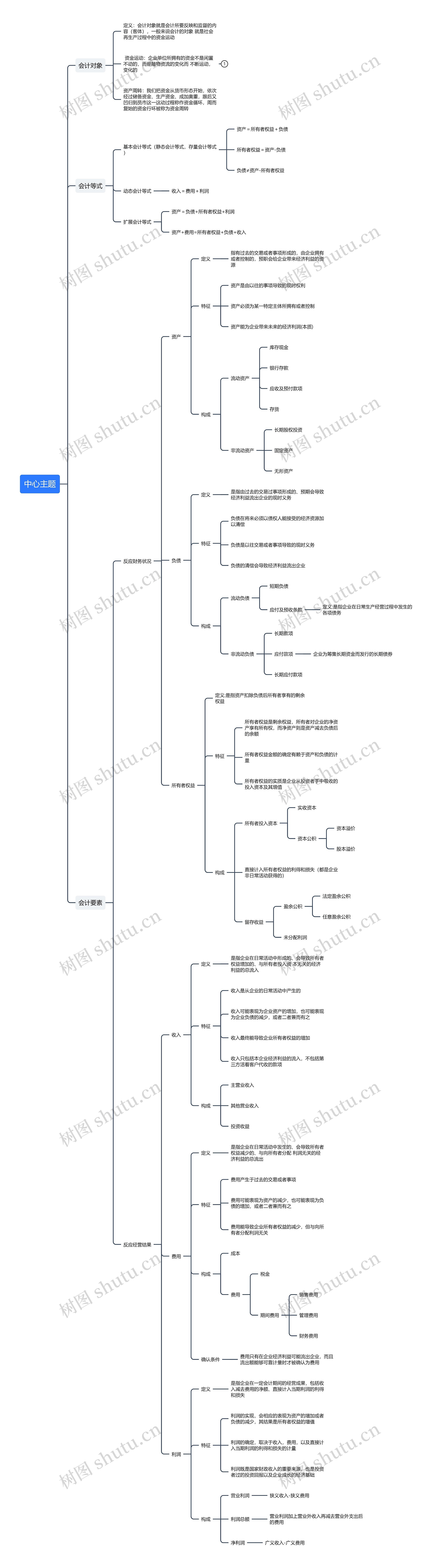 会计思维导图