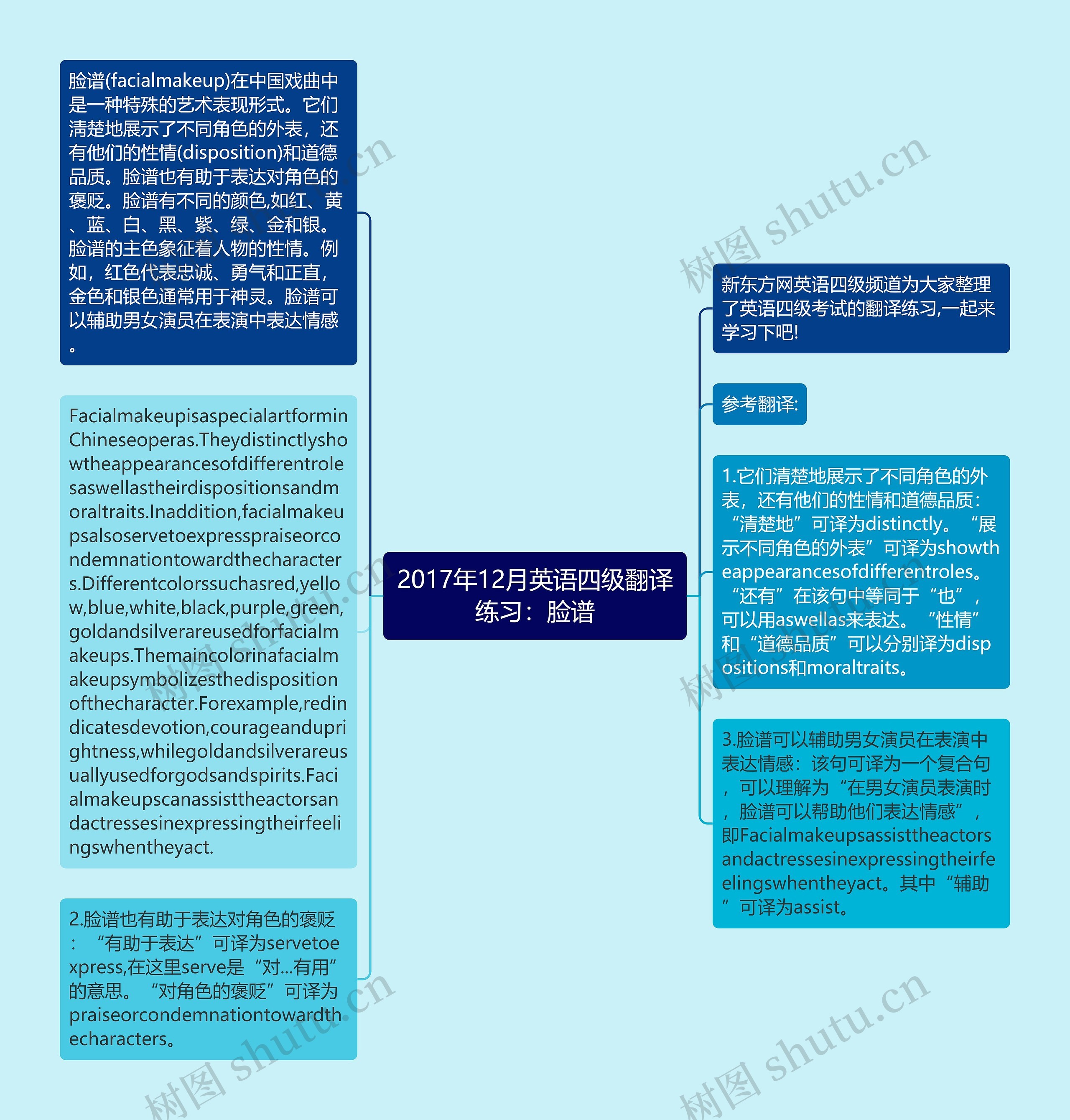 2017年12月英语四级翻译练习：脸谱思维导图