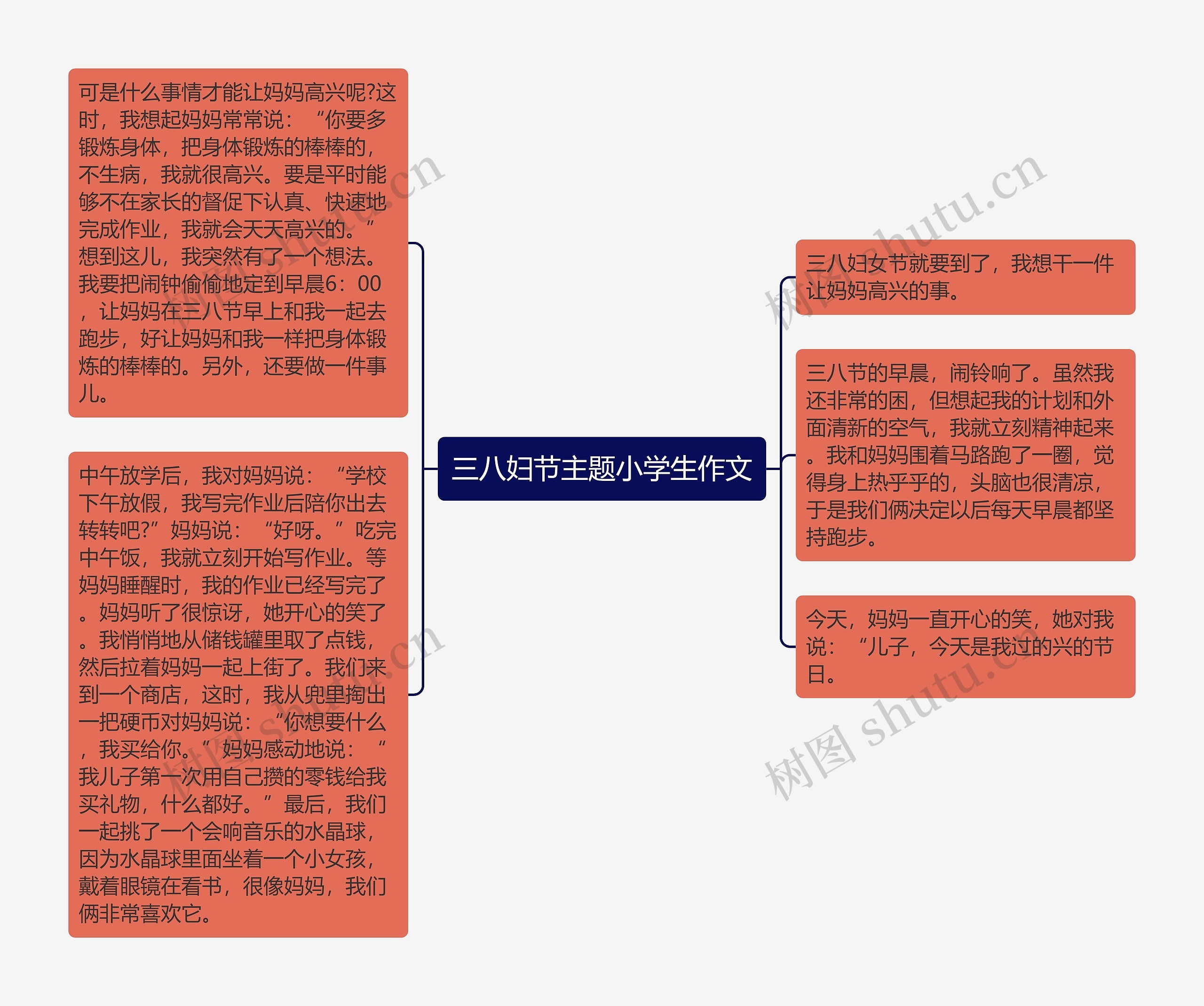 三八妇节主题小学生作文思维导图