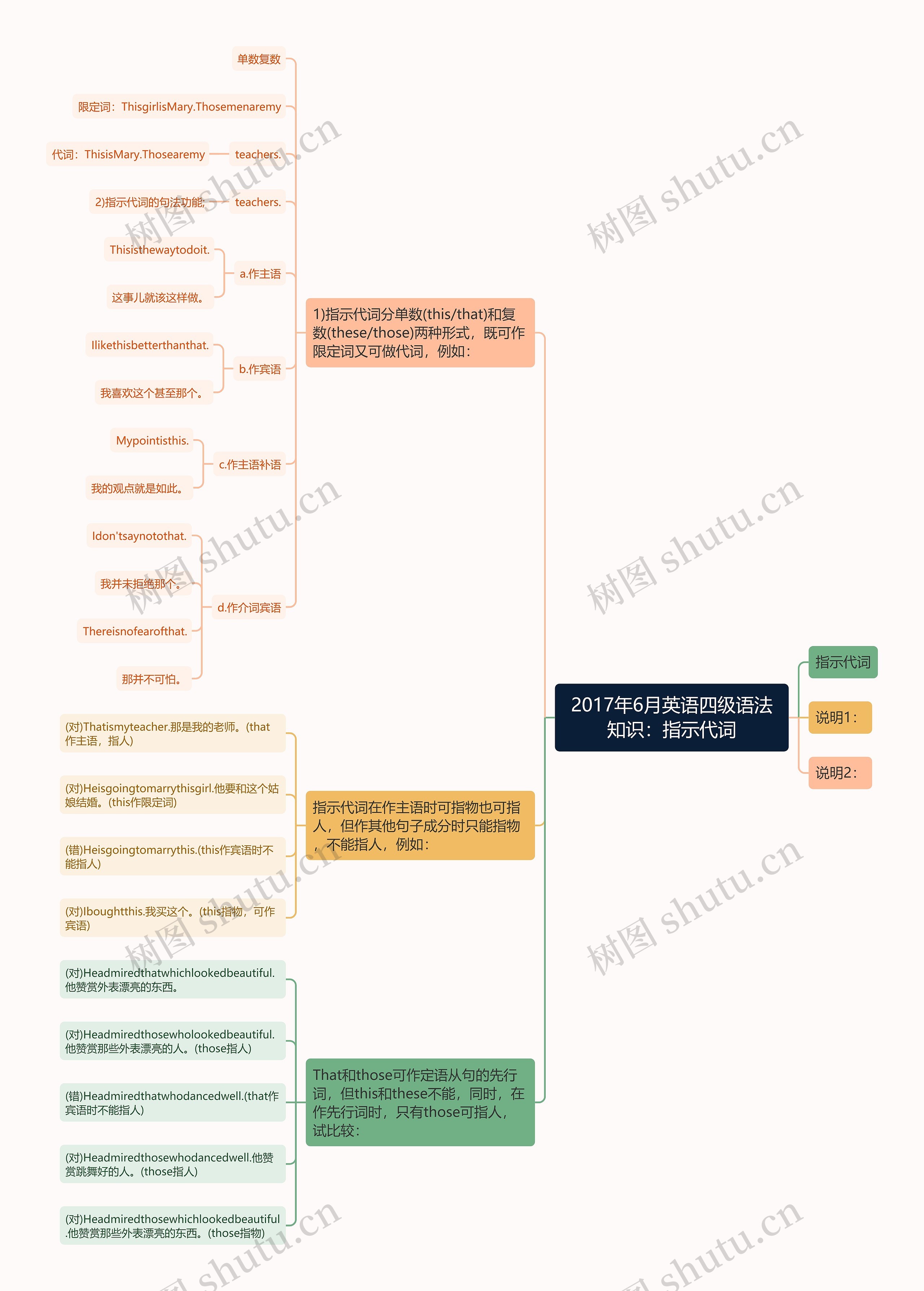 2017年6月英语四级语法知识：指示代词思维导图