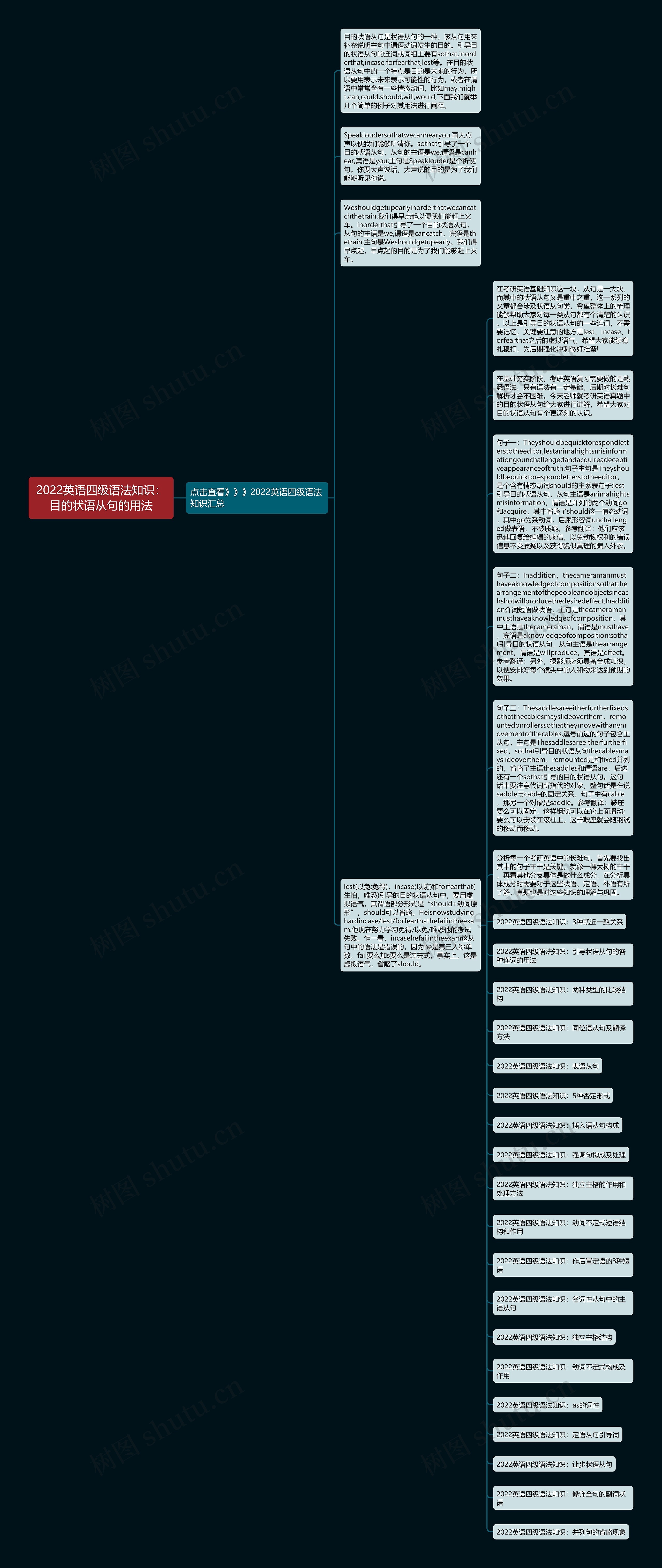 2022英语四级语法知识：目的状语从句的用法思维导图