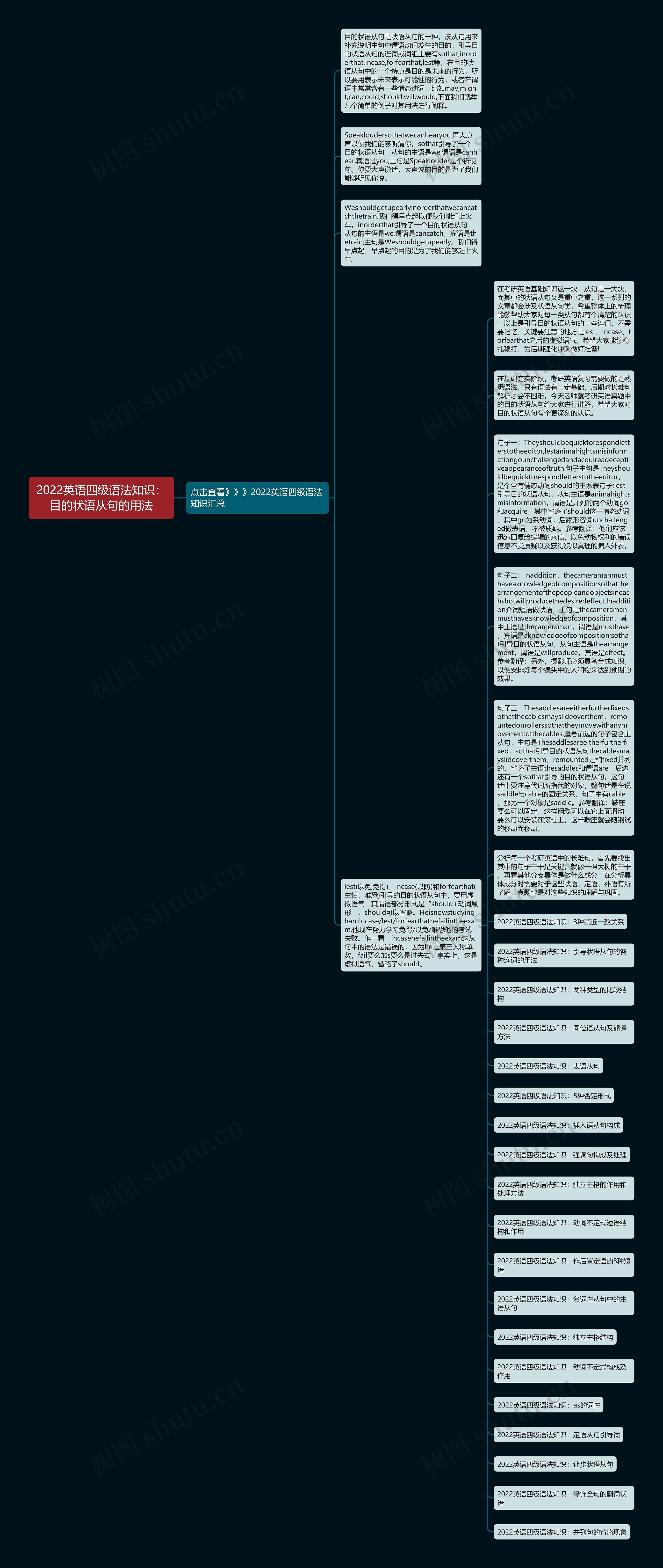 2022英语四级语法知识:目的状语从句的用法思维导图高清图 2022英语四级语法知识:目的状语从句的用法思维导图