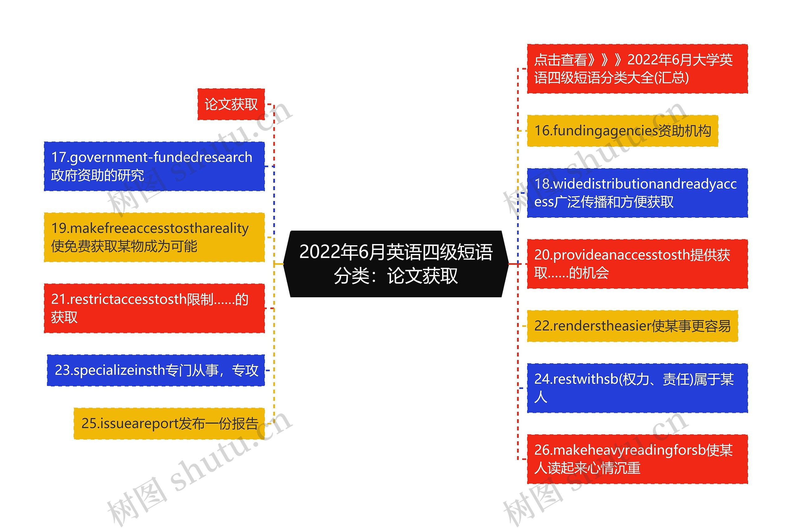 2022年6月英语四级短语分类：论文获取思维导图