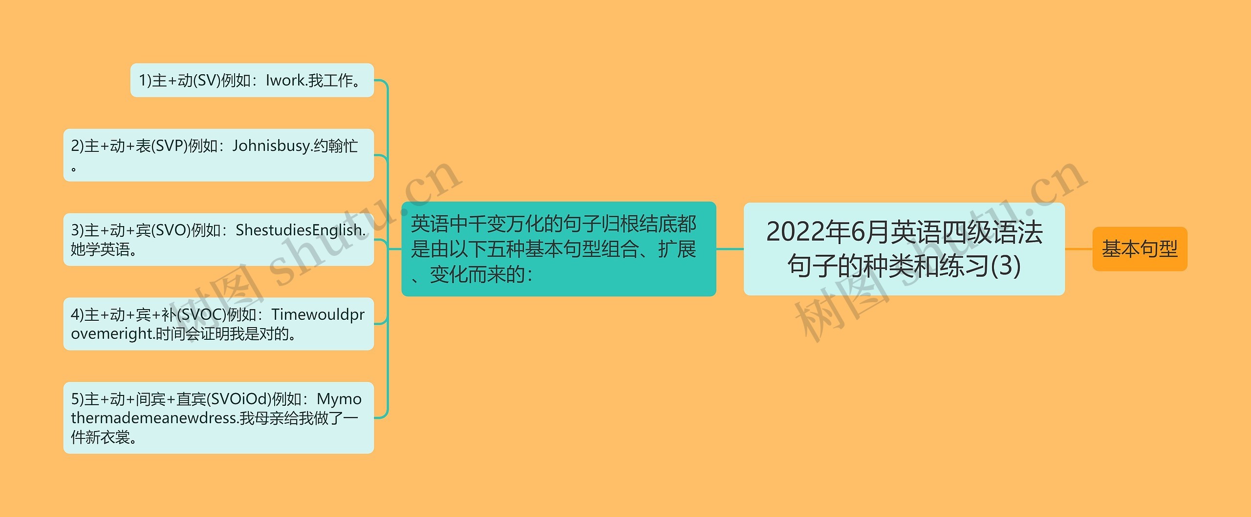 2022年6月英语四级语法句子的种类和练习(3)思维导图