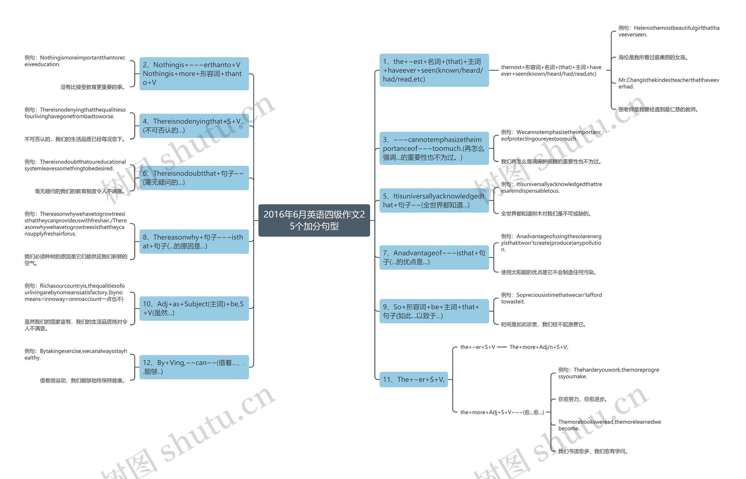 2016年6月英语四级作文25个加分句型思维导图