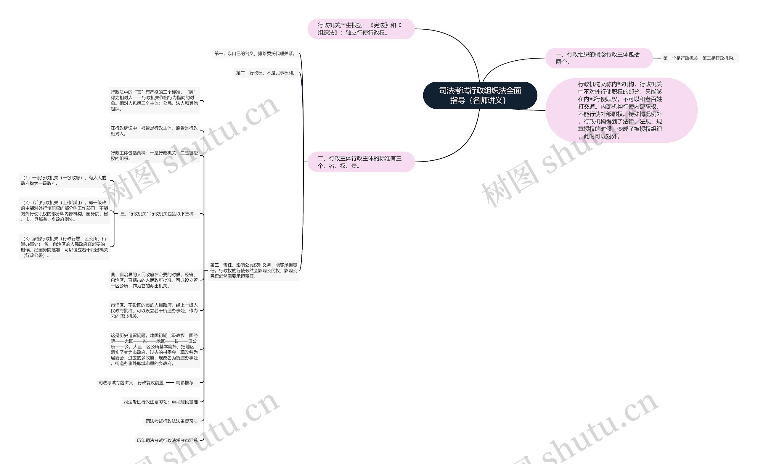 司法考试行政组织法全面指导｛名师讲义｝思维导图