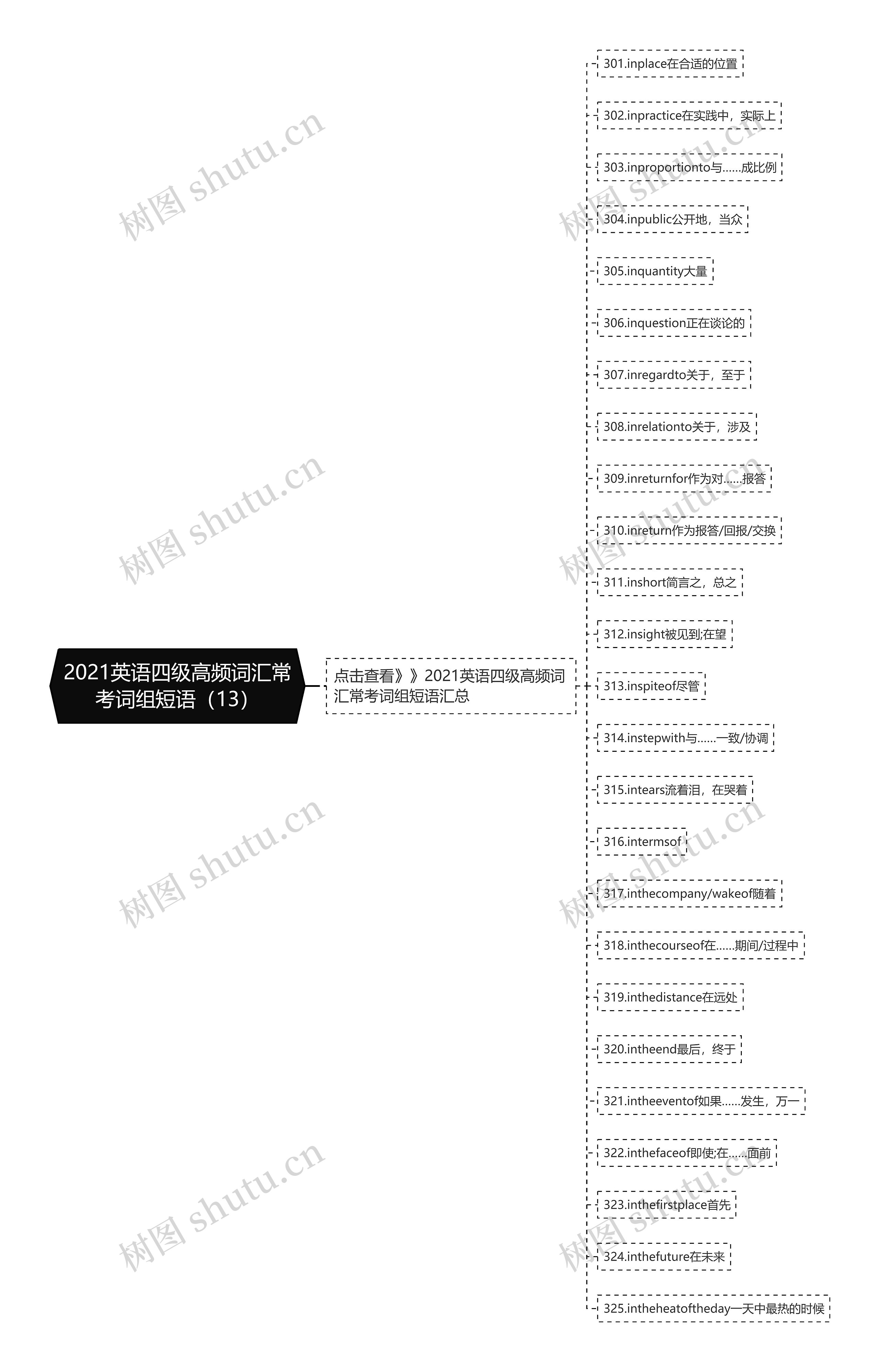 2021英语四级高频词汇常考词组短语（13）思维导图