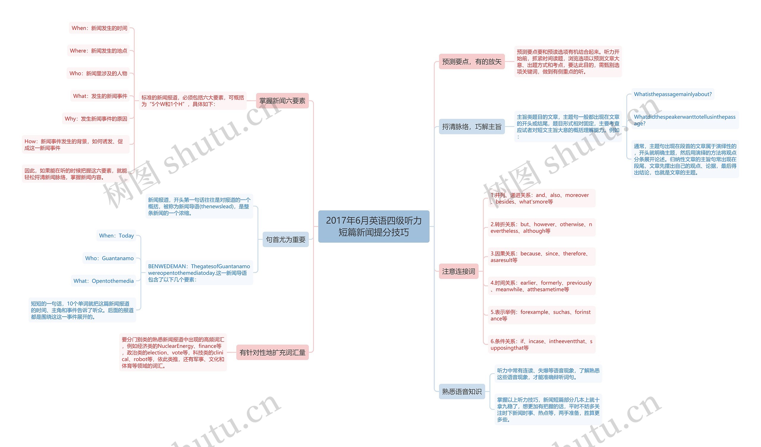 2017年6月英语四级听力短篇新闻提分技巧思维导图
