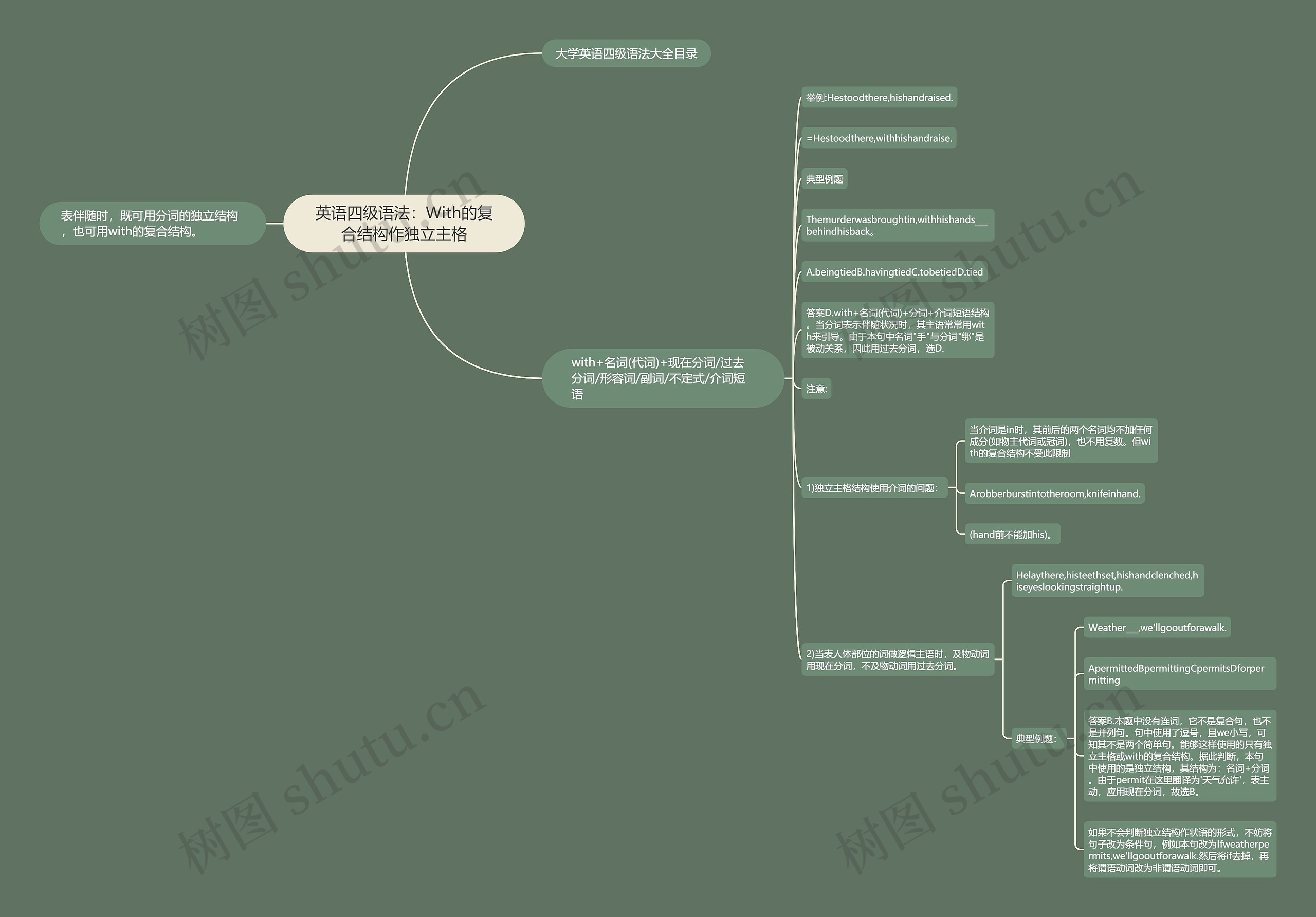英语四级语法：With的复合结构作独立主格思维导图