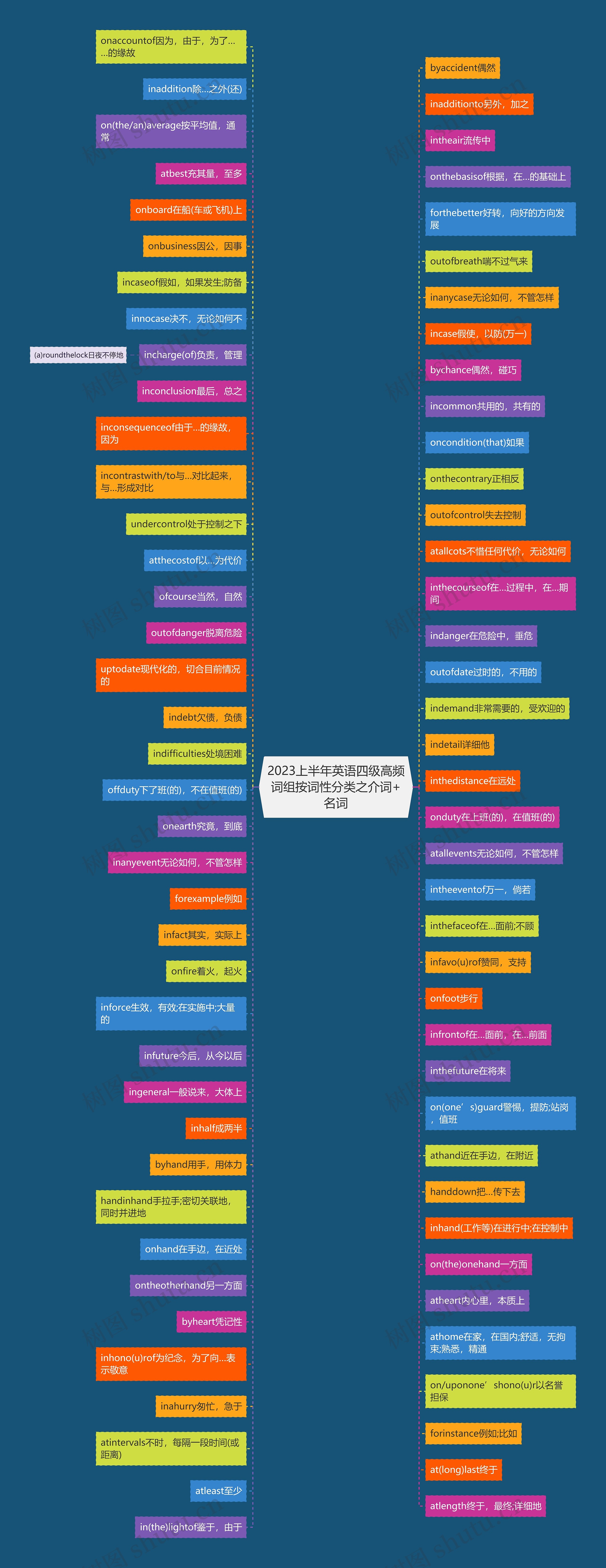 2023上半年英语四级高频词组按词性分类之介词+名词