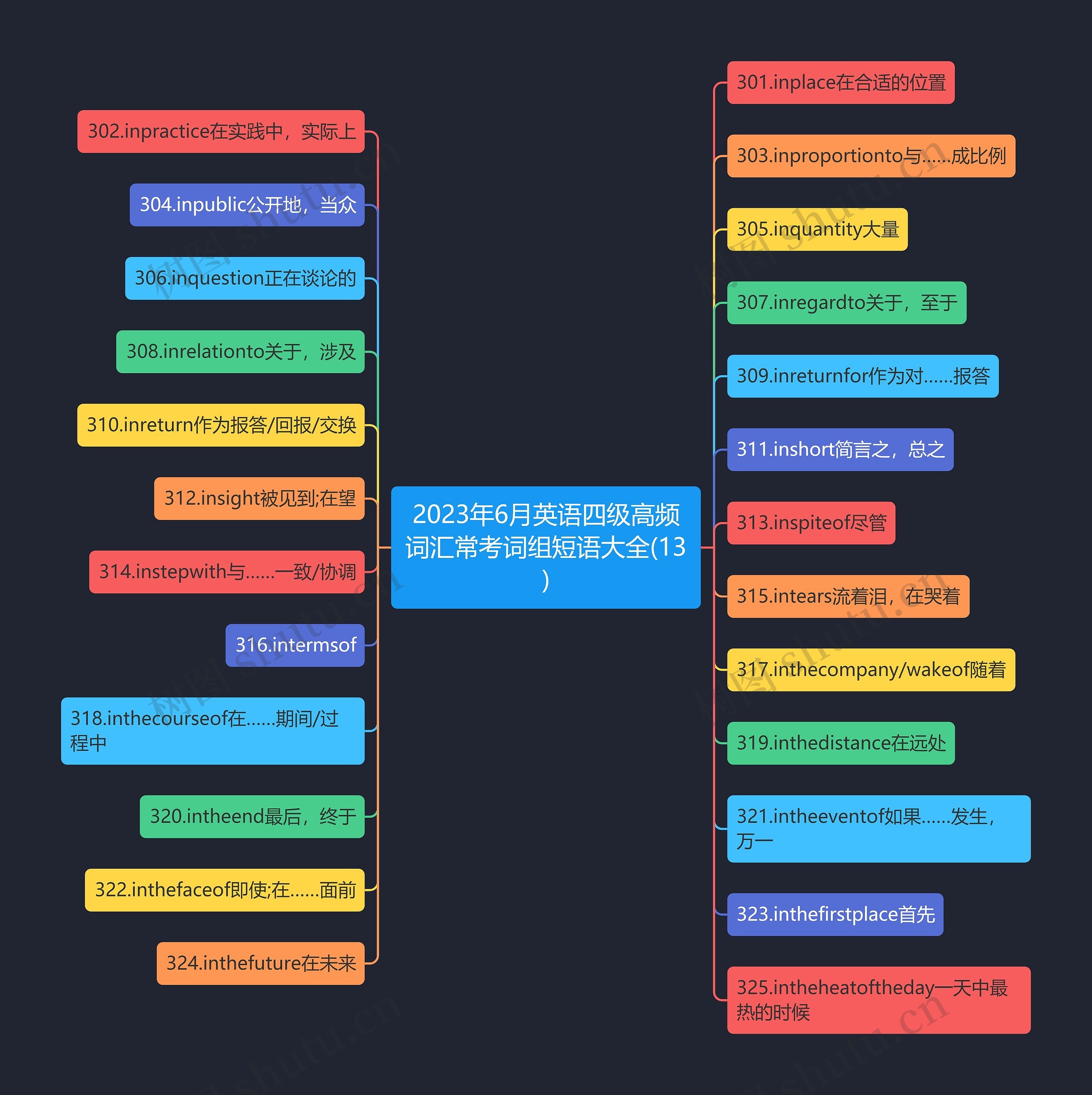2023年6月英语四级高频词汇常考词组短语大全(13)思维导图
