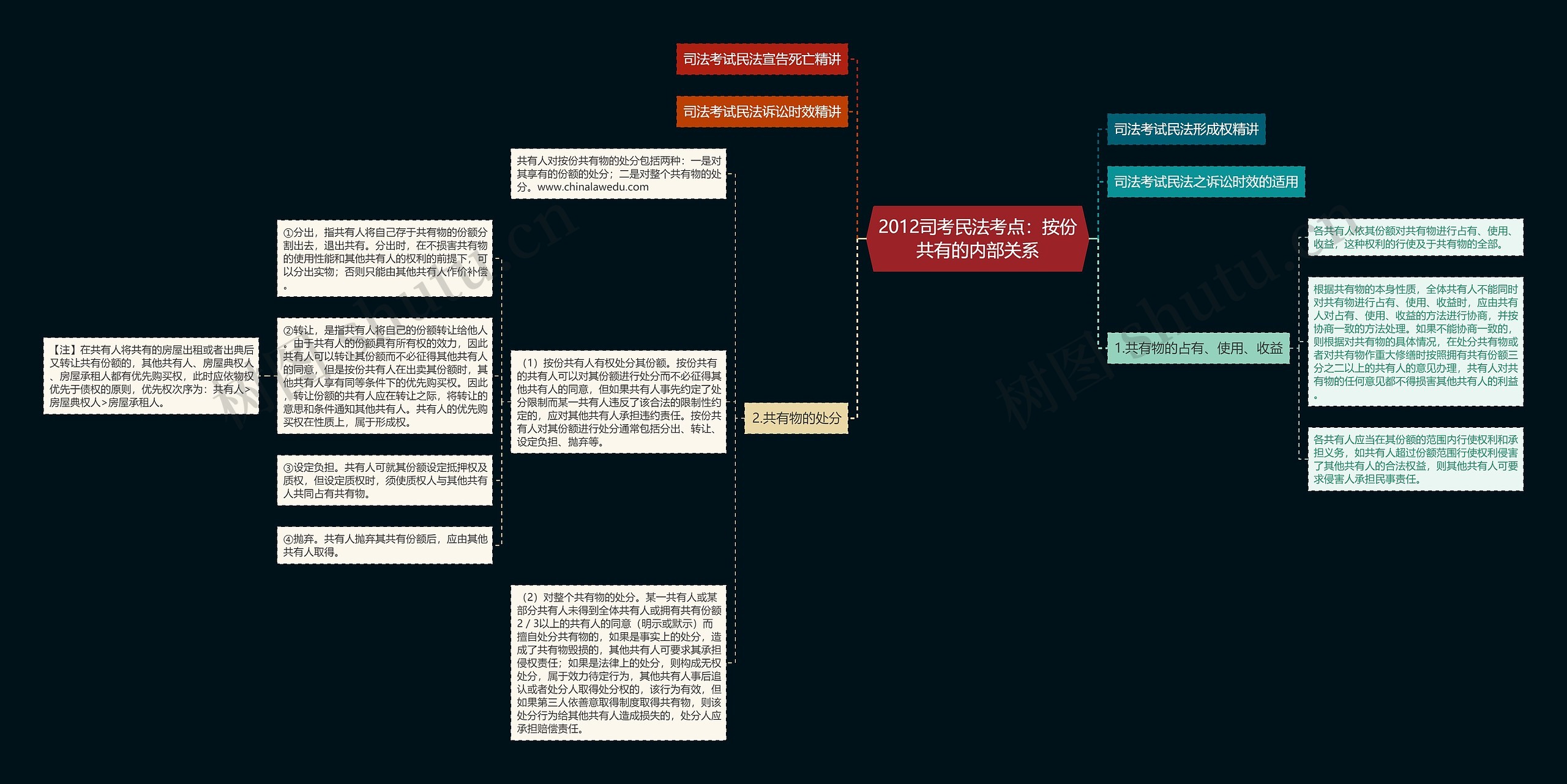 2012司考民法考点：按份共有的内部关系思维导图