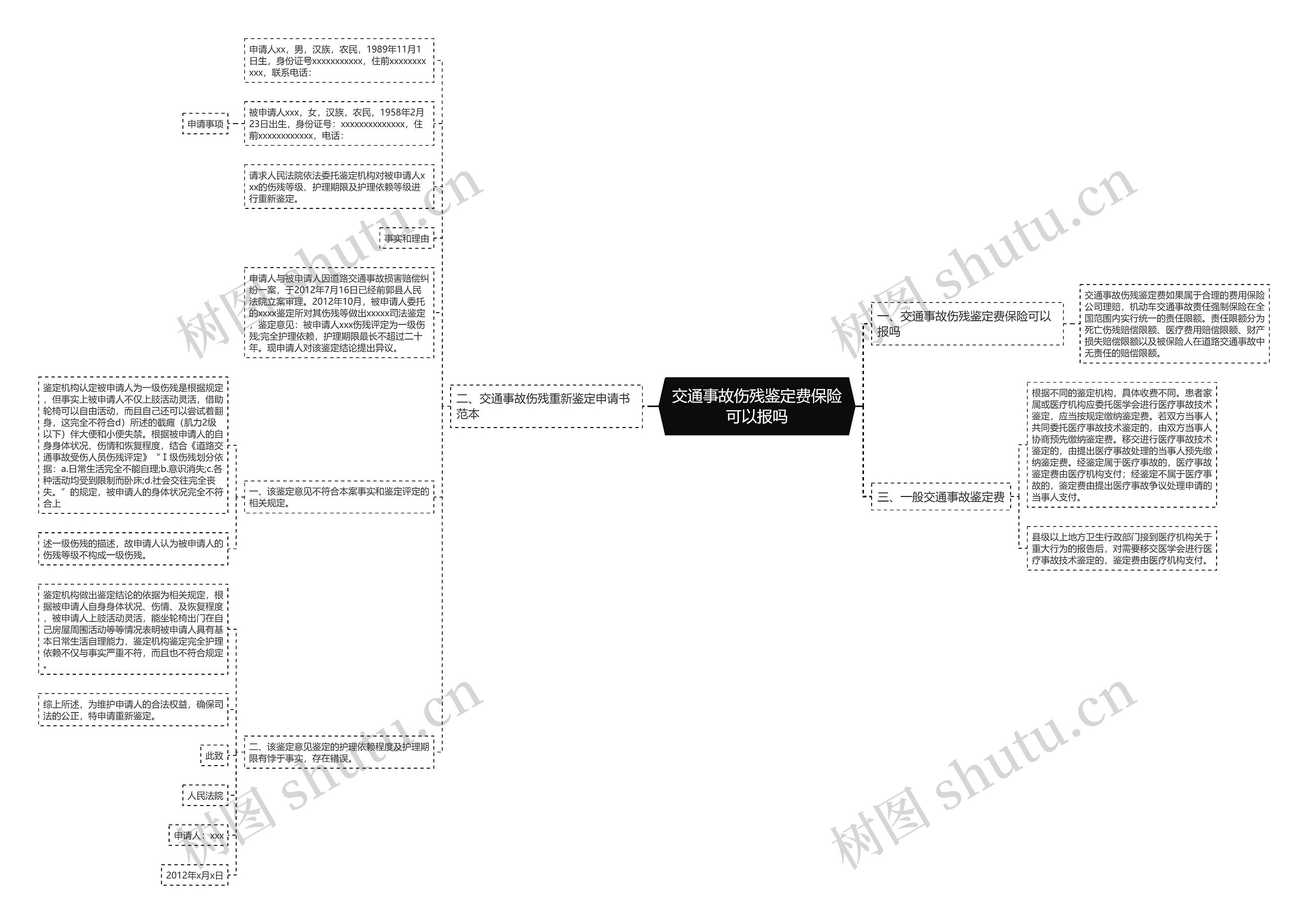 交通事故伤残鉴定费保险可以报吗思维导图