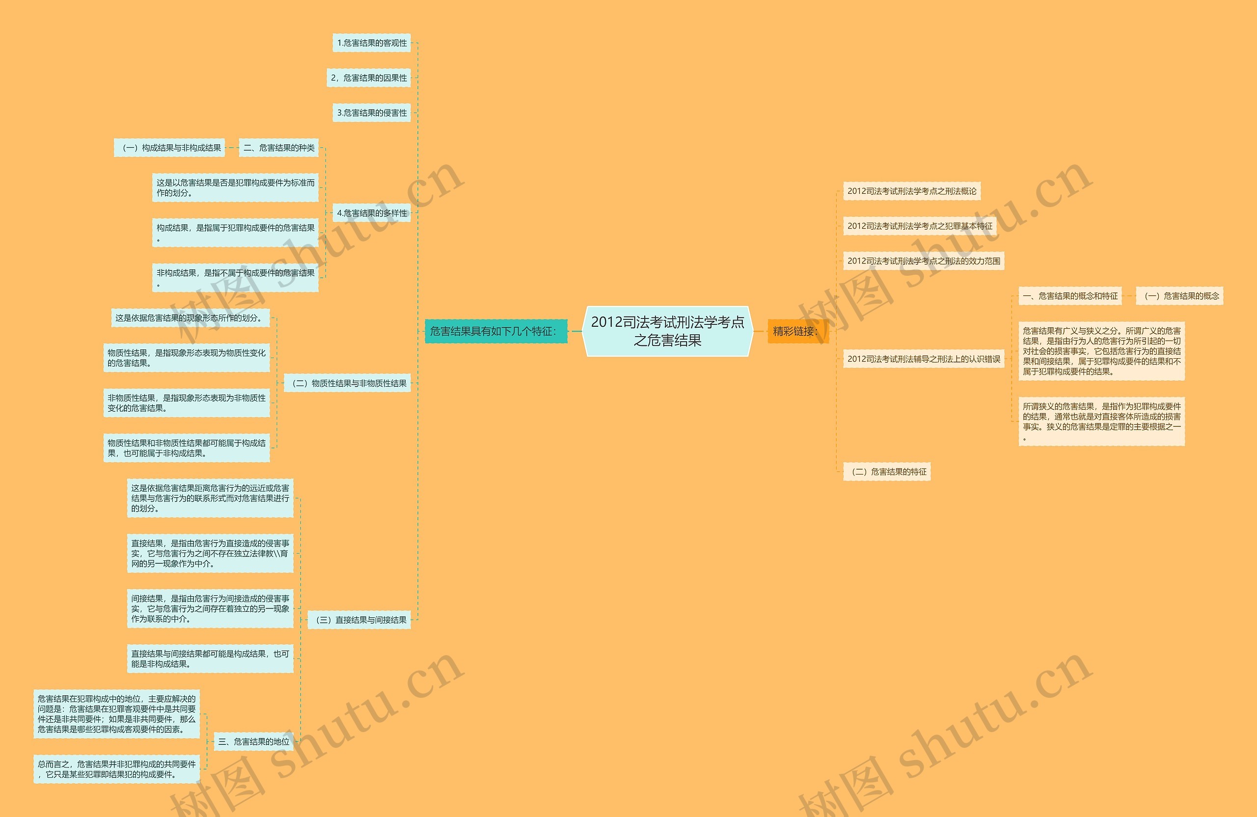 2012司法考试刑法学考点之危害结果思维导图