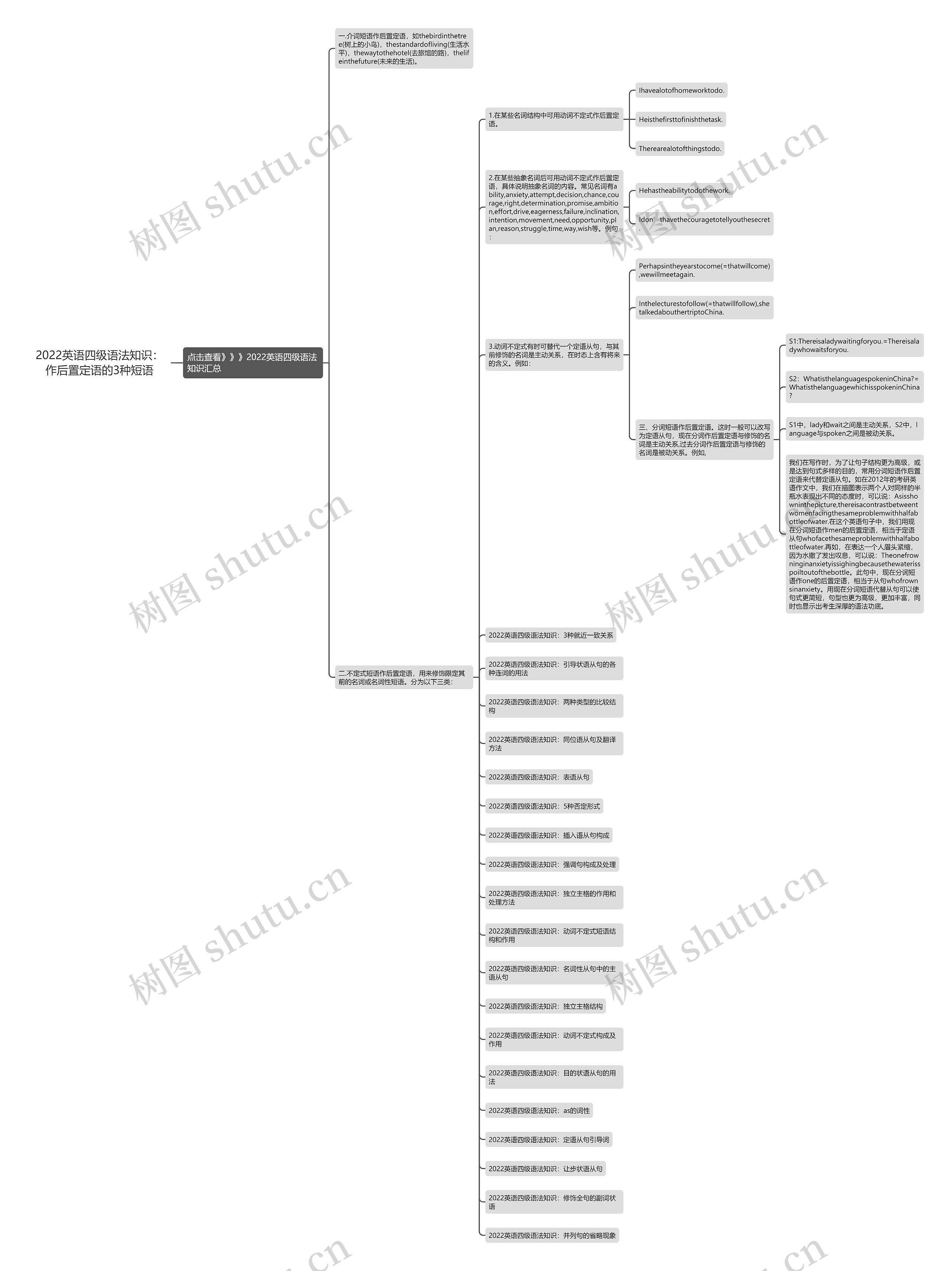 2022英语四级语法知识：作后置定语的3种短语思维导图