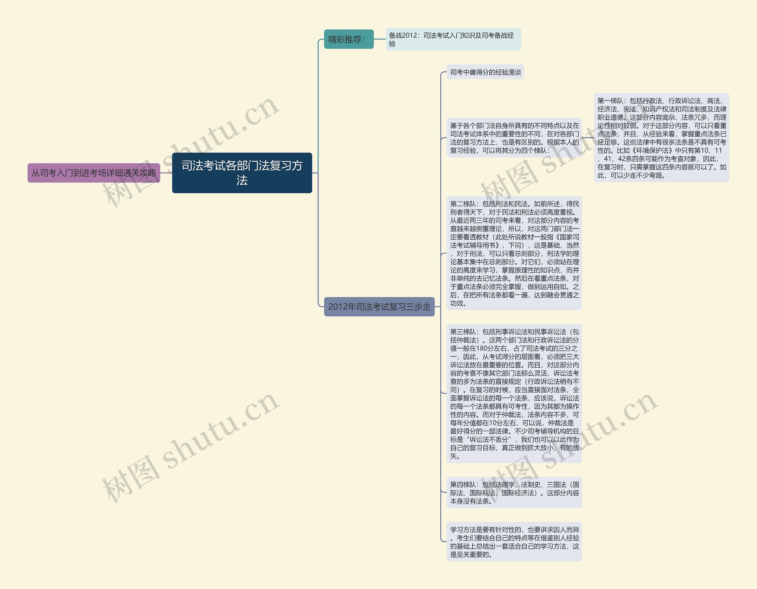 司法考试各部门法复习方法思维导图