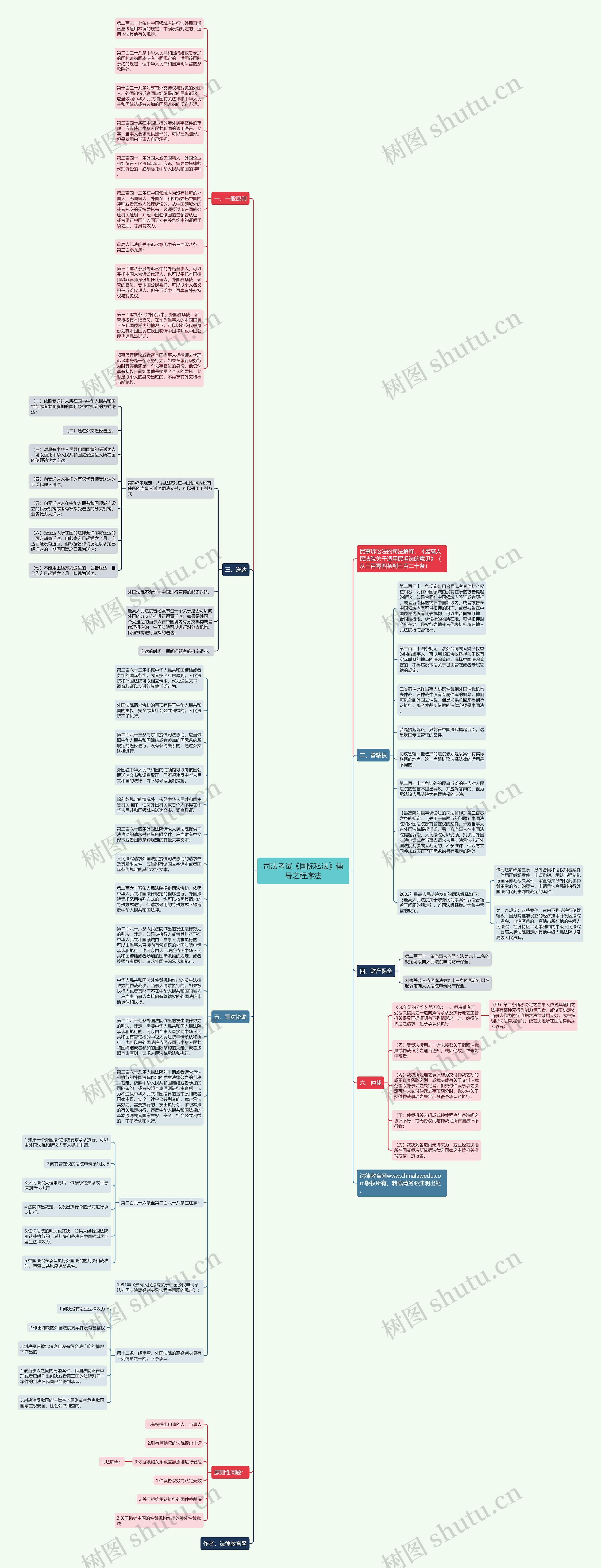 司法考试《国际私法》辅导之程序法思维导图