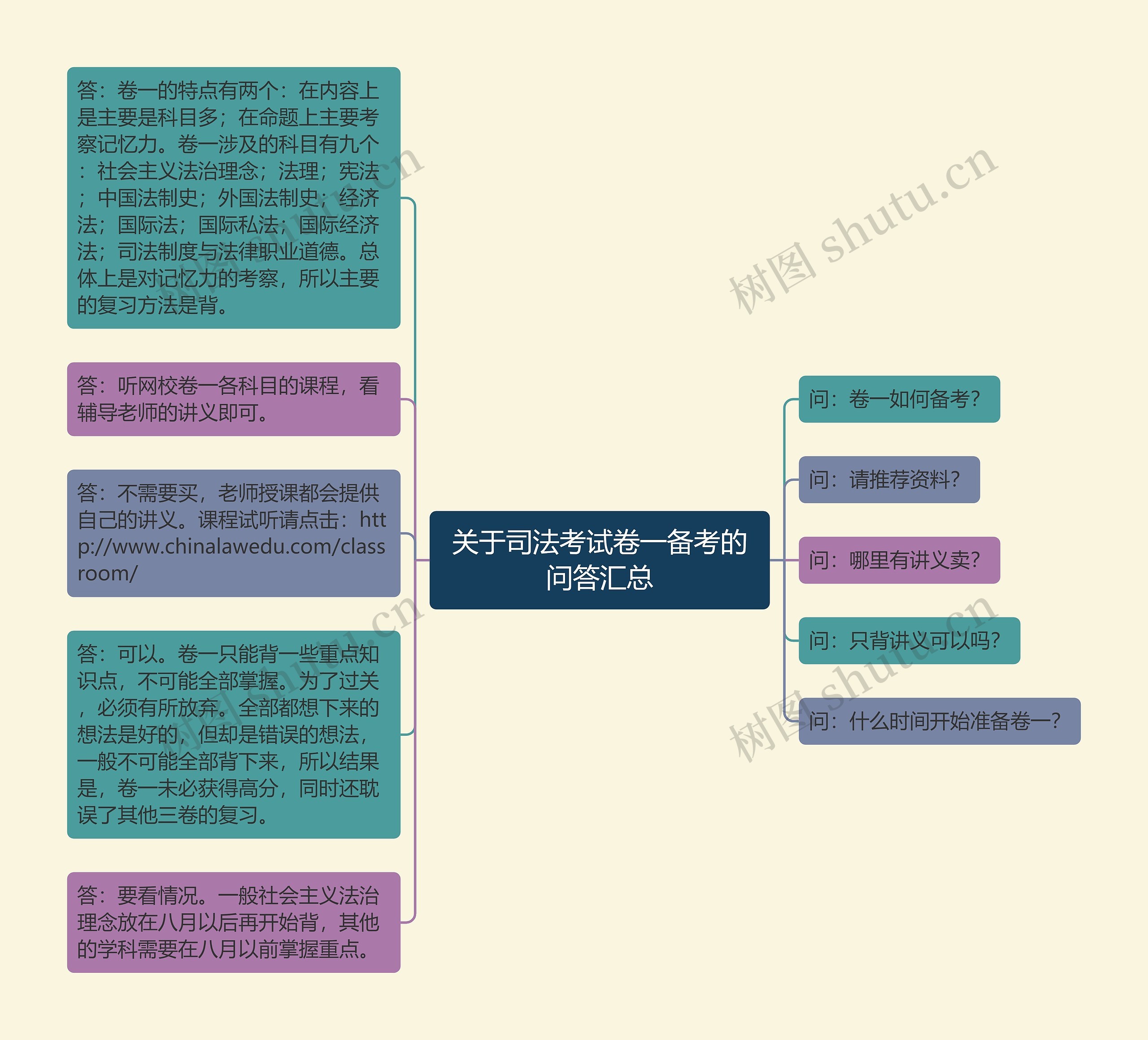 关于司法考试卷一备考的问答汇总思维导图