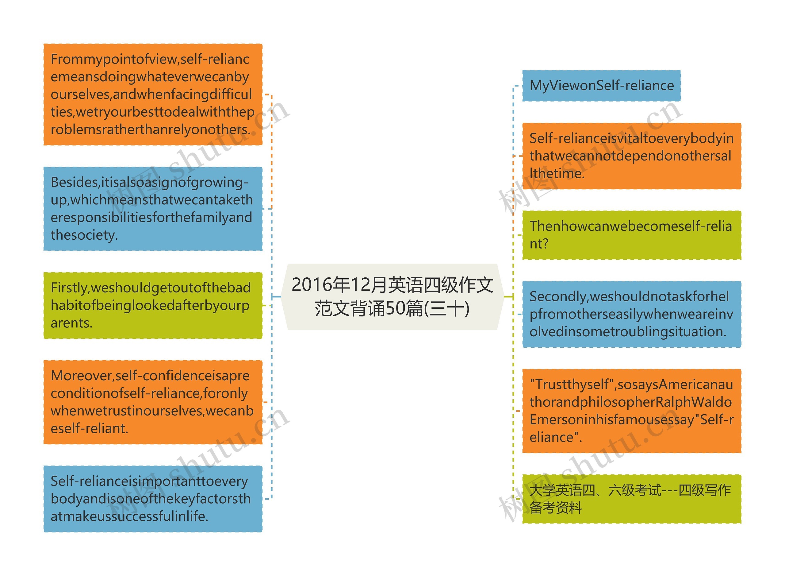 2016年12月英语四级作文范文背诵50篇(三十)思维导图