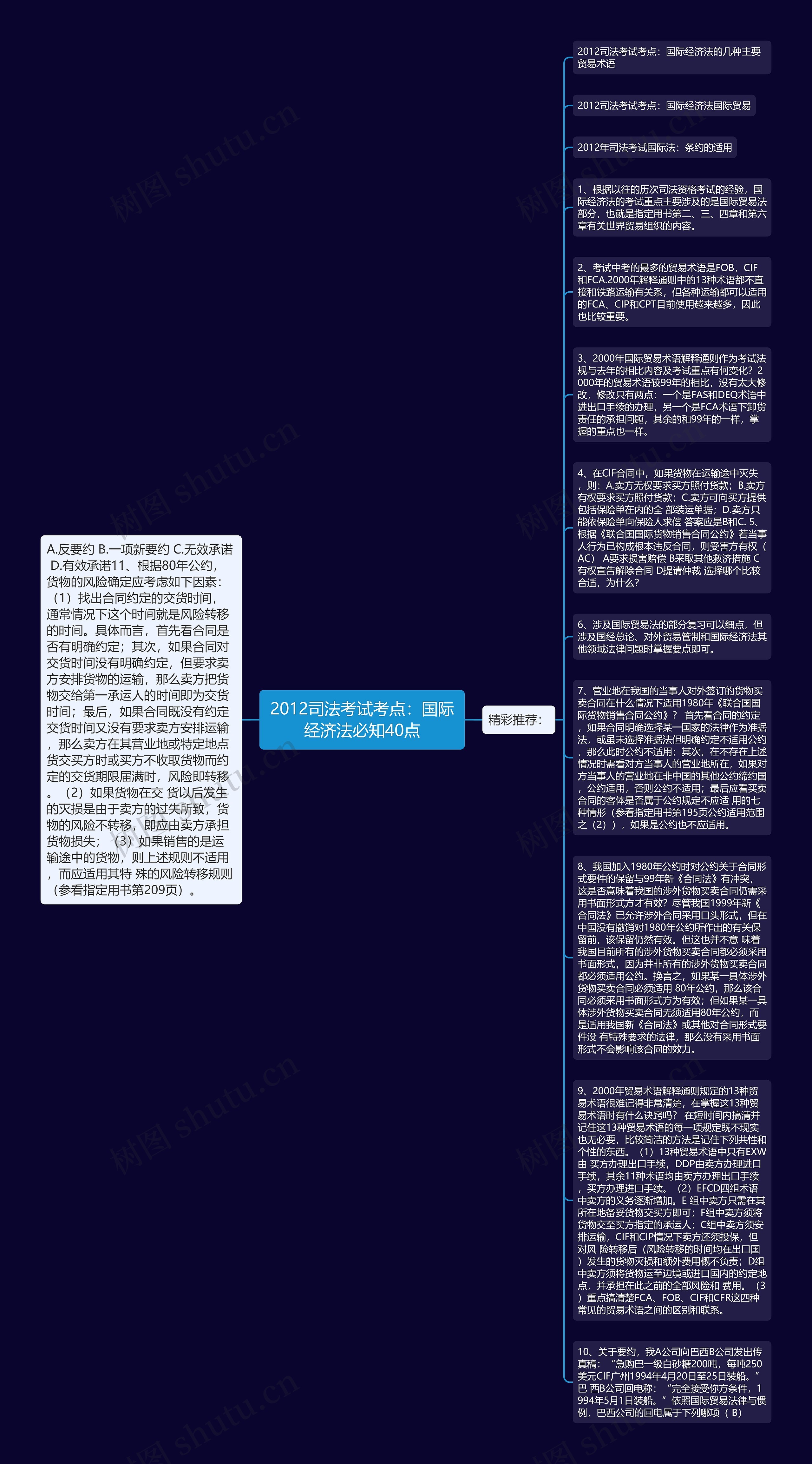 2012司法考试考点：国际经济法必知40点思维导图