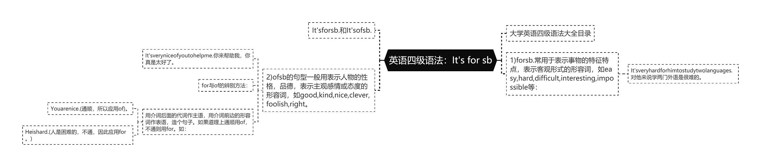 英语四级语法：It's for sb思维导图