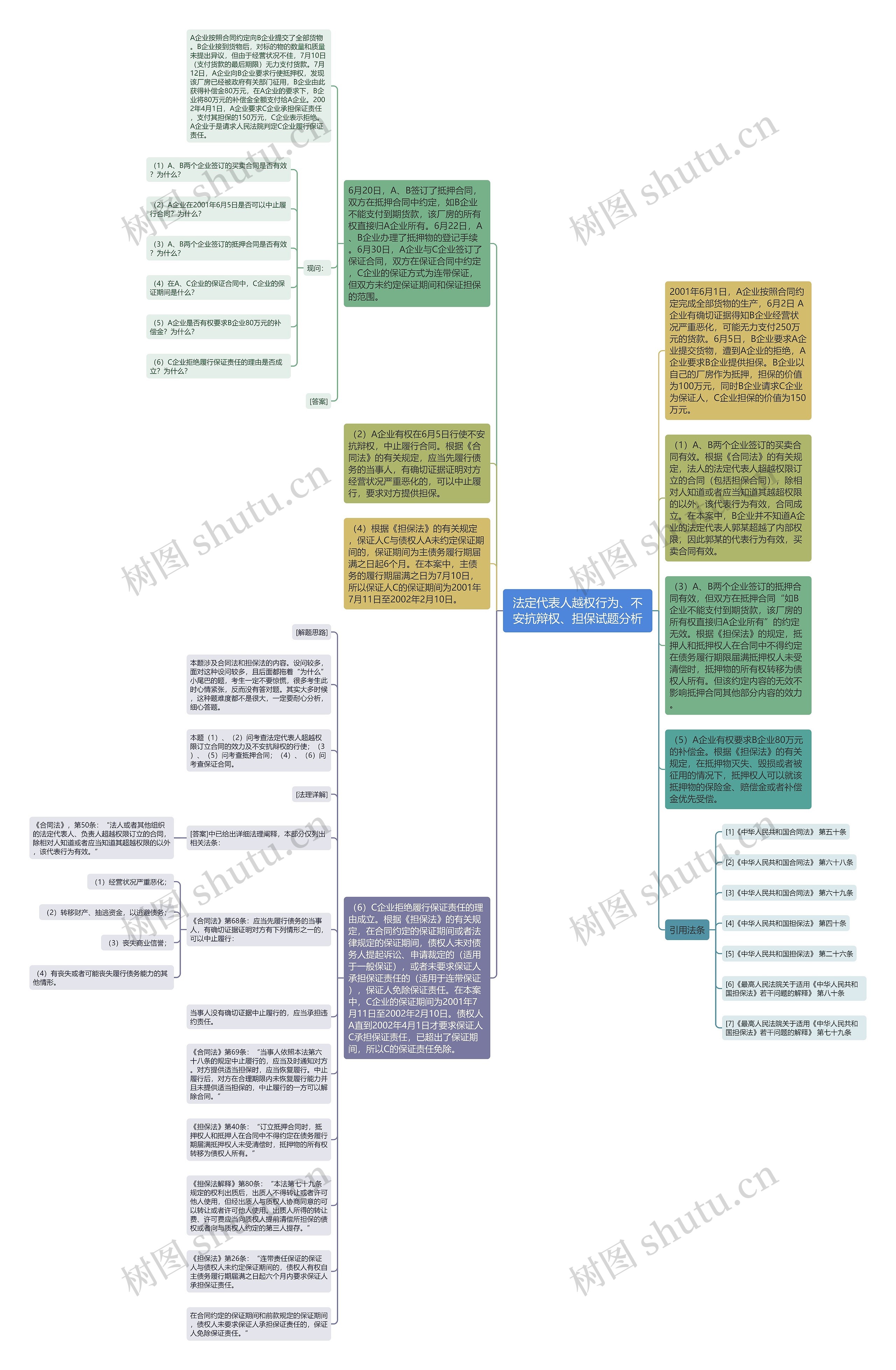 法定代表人越权行为、不安抗辩权、担保试题分析思维导图